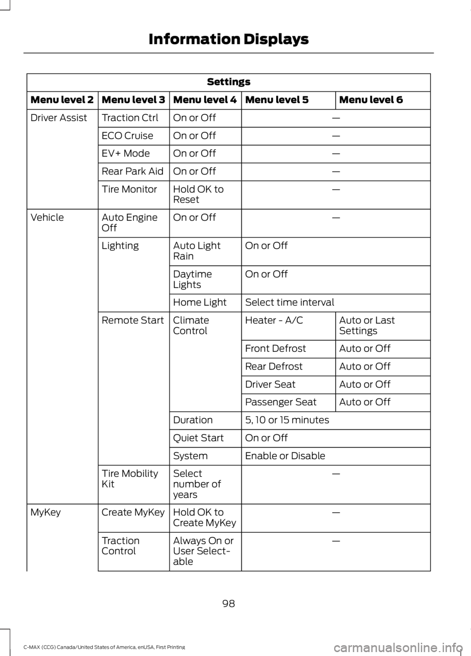 FORD C MAX 2016 Owners Manual Settings
Menu level 6
Menu level 5
Menu level 4
Menu level 3
Menu level 2
—
On or Off
Traction Ctrl
Driver Assist
—
On or Off
ECO Cruise
—
On or Off
EV+ Mode
—
On or Off
Rear Park Aid
—
Hold FORD C MAX 2016 Owners Manual Settings
Menu level 6
Menu level 5
Menu level 4
Menu level 3
Menu level 2
—
On or Off
Traction Ctrl
Driver Assist
—
On or Off
ECO Cruise
—
On or Off
EV+ Mode
—
On or Off
Rear Park Aid
—
Hold