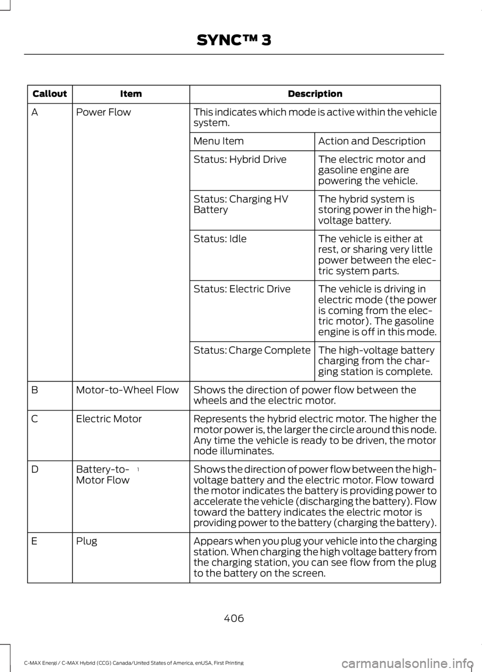 FORD C MAX ENERGI 2017  Owners Manual DescriptionItemCallout
This indicates which mode is active within the vehiclesystem.Power FlowA
Action and DescriptionMenu Item
The electric motor andgasoline engine arepowering the vehicle.
Status: H