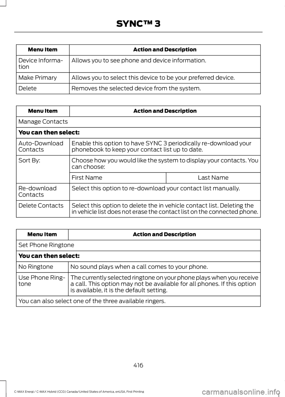 FORD C MAX ENERGI 2017 Owners Manual Action and DescriptionMenu Item
Allows you to see phone and device information.Device Informa-tion
Allows you to select this device to be your preferred device.Make Primary
Removes the selected device FORD C MAX ENERGI 2017 Owners Manual Action and DescriptionMenu Item
Allows you to see phone and device information.Device Informa-tion
Allows you to select this device to be your preferred device.Make Primary
Removes the selected device