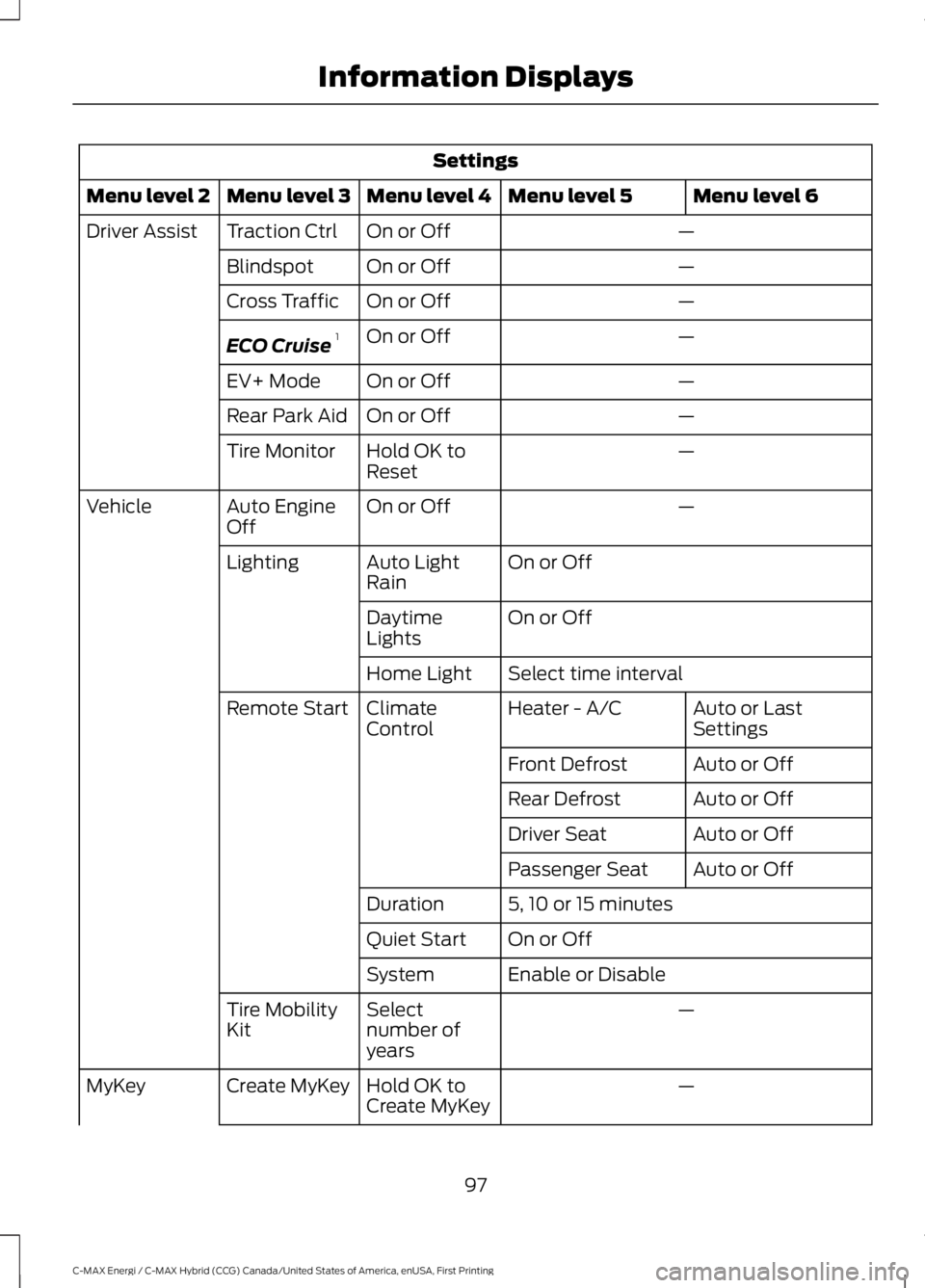 FORD C MAX ENERGI 2017 User Guide Settings
Menu level 6Menu level 5Menu level 4Menu level 3Menu level 2
—On or OffTraction CtrlDriver Assist
—On or OffBlindspot
—On or OffCross Traffic
—On or OffECO Cruise1
—On or OffEV+ Mod FORD C MAX ENERGI 2017 User Guide Settings
Menu level 6Menu level 5Menu level 4Menu level 3Menu level 2
—On or OffTraction CtrlDriver Assist
—On or OffBlindspot
—On or OffCross Traffic
—On or OffECO Cruise1
—On or OffEV+ Mod