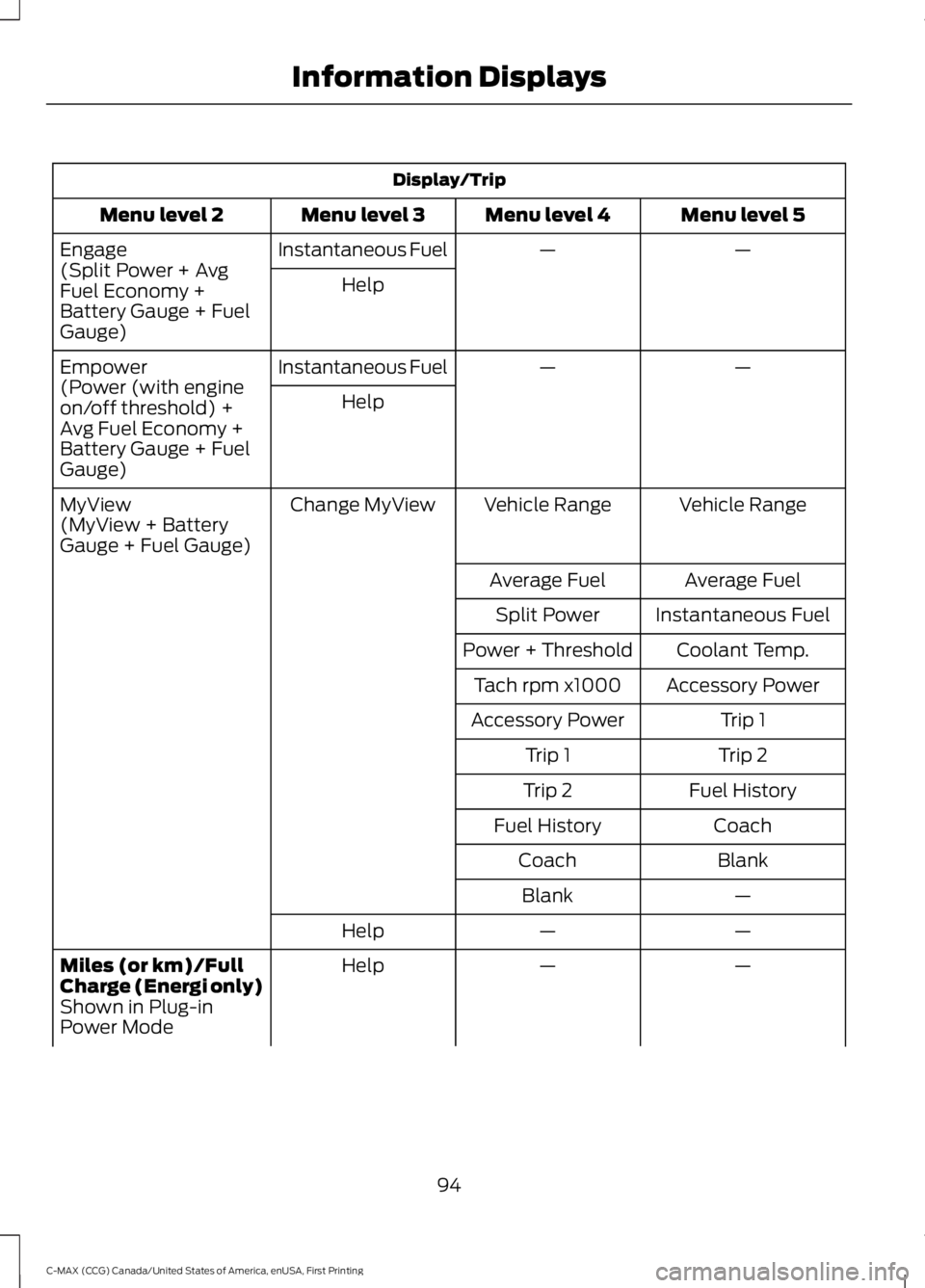 FORD C MAX ENERGI 2016  Owners Manual Display/Trip
Menu level 5Menu level 4Menu level 3Menu level 2
——Instantaneous FuelEngage(Split Power + AvgFuel Economy +Battery Gauge + FuelGauge)
Help
——Instantaneous FuelEmpower(Power (with 