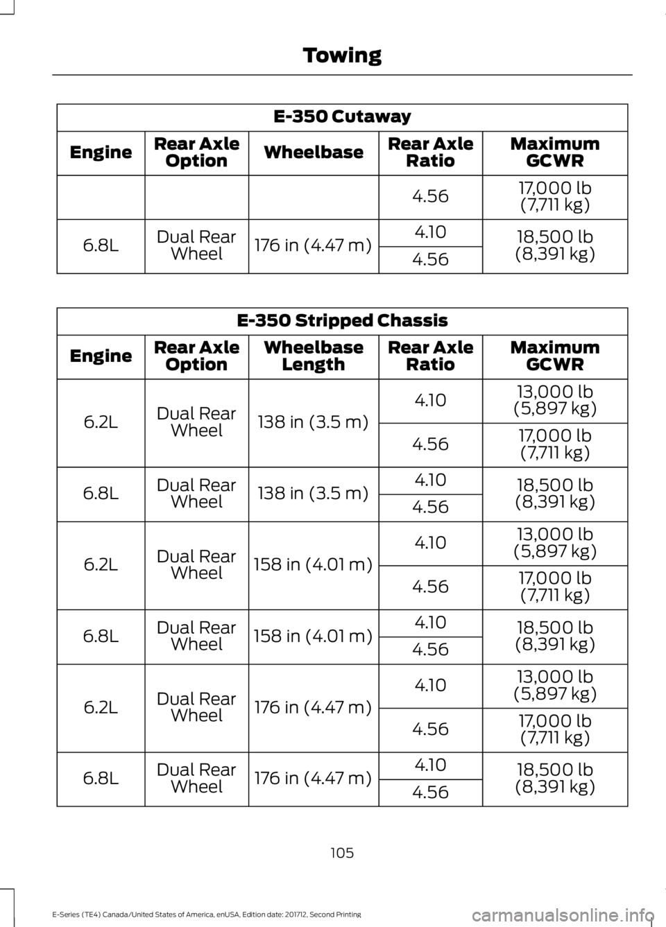 FORD E SERIES 2018 Owners Manual E-350 Cutaway
MaximumGCWRRear AxleRatioWheelbaseRear AxleOptionEngine
17,000 lb(7,711 kg)4.56
18,500 lb(8,391 kg)
4.10176 in (4.47 m)Dual RearWheel6.8L4.56
E-350 Stripped Chassis
MaximumGCWRRear AxleR FORD E SERIES 2018 Owners Manual E-350 Cutaway
MaximumGCWRRear AxleRatioWheelbaseRear AxleOptionEngine
17,000 lb(7,711 kg)4.56
18,500 lb(8,391 kg)
4.10176 in (4.47 m)Dual RearWheel6.8L4.56
E-350 Stripped Chassis
MaximumGCWRRear AxleR