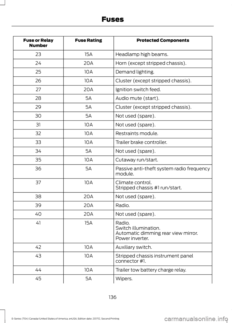 FORD E SERIES 2018 Owners Manual Protected ComponentsFuse RatingFuse or RelayNumber
Headlamp high beams.15A23
Horn (except stripped chassis).20A24
Demand lighting.10A25
Cluster (except stripped chassis).10A26
Ignition switch feed.20A FORD E SERIES 2018 Owners Manual Protected ComponentsFuse RatingFuse or RelayNumber
Headlamp high beams.15A23
Horn (except stripped chassis).20A24
Demand lighting.10A25
Cluster (except stripped chassis).10A26
Ignition switch feed.20A