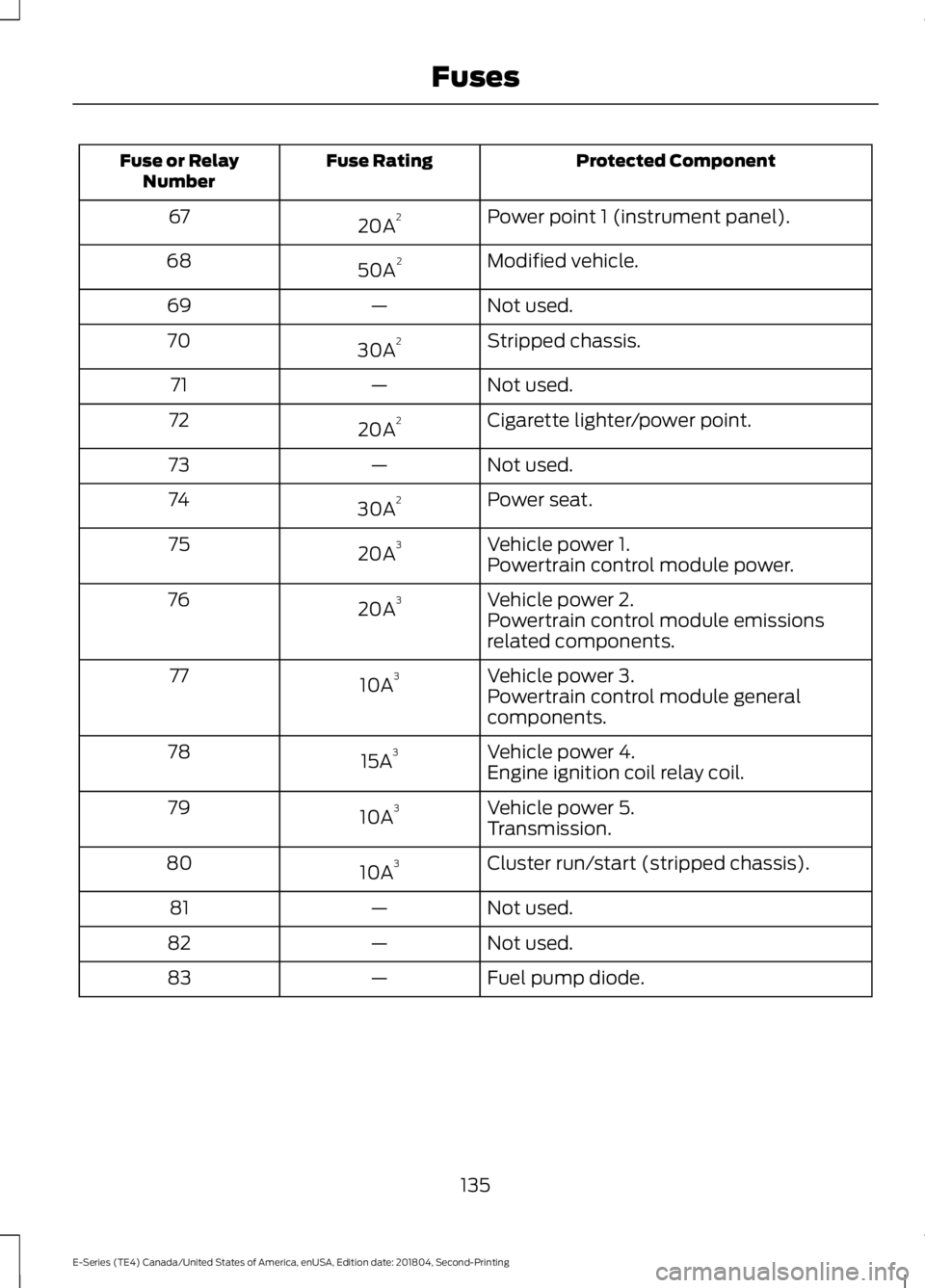 FORD E SERIES 2019 Owners Manual Protected ComponentFuse RatingFuse or RelayNumber
Power point 1 (instrument panel).20A267
Modified vehicle.50A268
Not used.—69
Stripped chassis.30A270
Not used.—71
Cigarette lighter/power point.20 FORD E SERIES 2019 Owners Manual Protected ComponentFuse RatingFuse or RelayNumber
Power point 1 (instrument panel).20A267
Modified vehicle.50A268
Not used.—69
Stripped chassis.30A270
Not used.—71
Cigarette lighter/power point.20