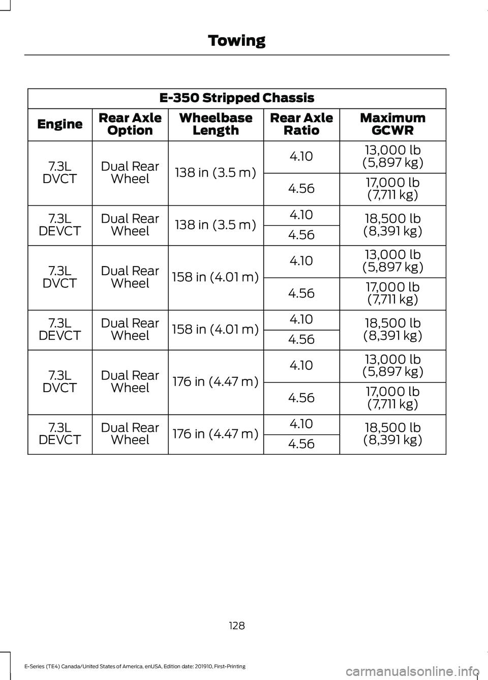 FORD E SERIES 2021 Owners Guide E-350 Stripped Chassis
MaximumGCWR
Rear Axle
Ratio
Wheelbase
Length
Rear Axle
Option
Engine
13,000 lb
(5,897 kg)
4.10
138 in (3.5 m)
Dual Rear
Wheel
7.3L
DVCT 17,000 lb
(7,711 kg)
4.56
18,500 lb
(8,39