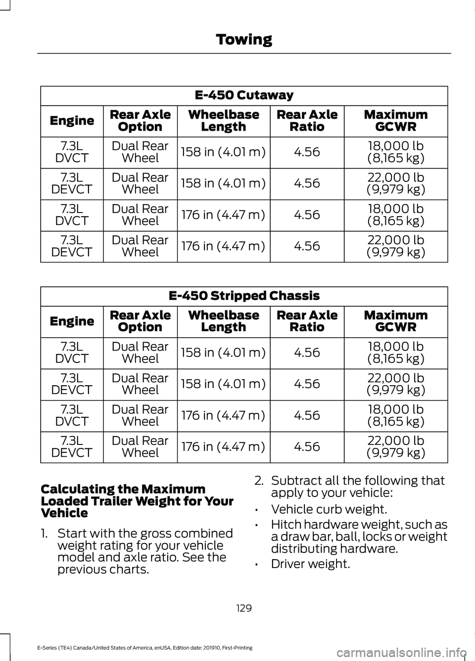 FORD E SERIES 2021 Owners Manual E-450 Cutaway
MaximumGCWR
Rear Axle
Ratio
Wheelbase
Length
Rear Axle
Option
Engine
18,000 lb
(8,165 kg)
4.56
158 in (4.01 m)
Dual Rear
Wheel
7.3L
DVCT
22,000 lb
(9,979 kg)
4.56
158 in (4.01 m)
Dual Re FORD E SERIES 2021 Owners Manual E-450 Cutaway
MaximumGCWR
Rear Axle
Ratio
Wheelbase
Length
Rear Axle
Option
Engine
18,000 lb
(8,165 kg)
4.56
158 in (4.01 m)
Dual Rear
Wheel
7.3L
DVCT
22,000 lb
(9,979 kg)
4.56
158 in (4.01 m)
Dual Re