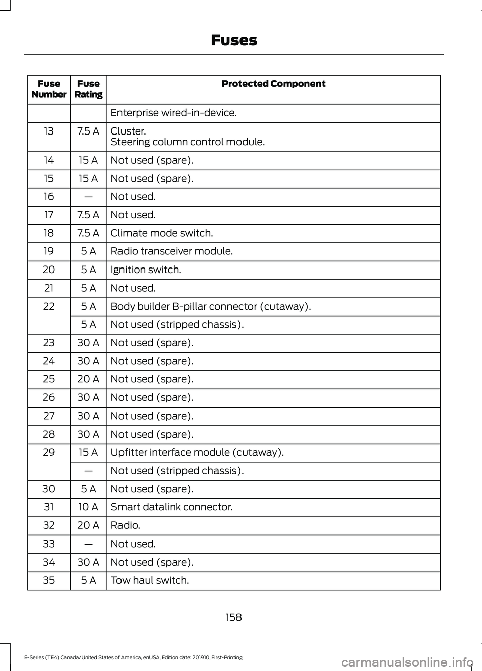 FORD E SERIES 2021  Owners Manual Protected Component
Fuse
Rating
Fuse
Number
Enterprise wired-in-device.
Cluster.
7.5 A
13
Steering column control module.
Not used (spare).
15 A
14
Not used (spare).
15 A
15
Not used.
—
16
Not used.