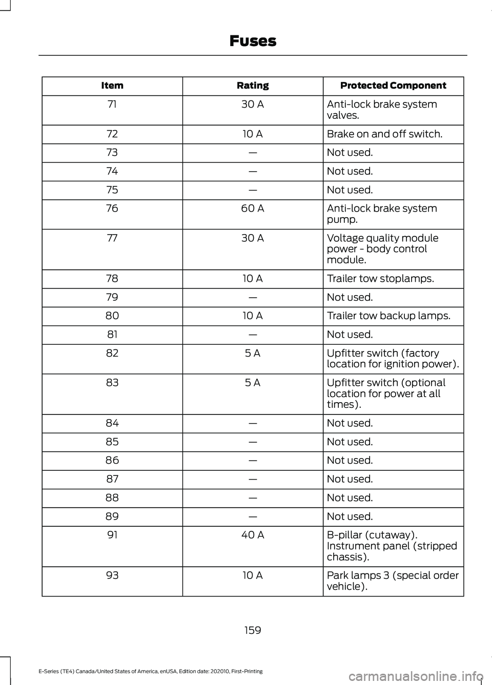 FORD E SERIES 2022 User Guide Protected Component
Rating
Item
Anti-lock brake system
valves.
30 A
71
Brake on and off switch.
10 A
72
Not used.
—
73
Not used.
—
74
Not used.
—
75
Anti-lock brake system
pump.
60 A
76
Voltage FORD E SERIES 2022 User Guide Protected Component
Rating
Item
Anti-lock brake system
valves.
30 A
71
Brake on and off switch.
10 A
72
Not used.
—
73
Not used.
—
74
Not used.
—
75
Anti-lock brake system
pump.
60 A
76
Voltage