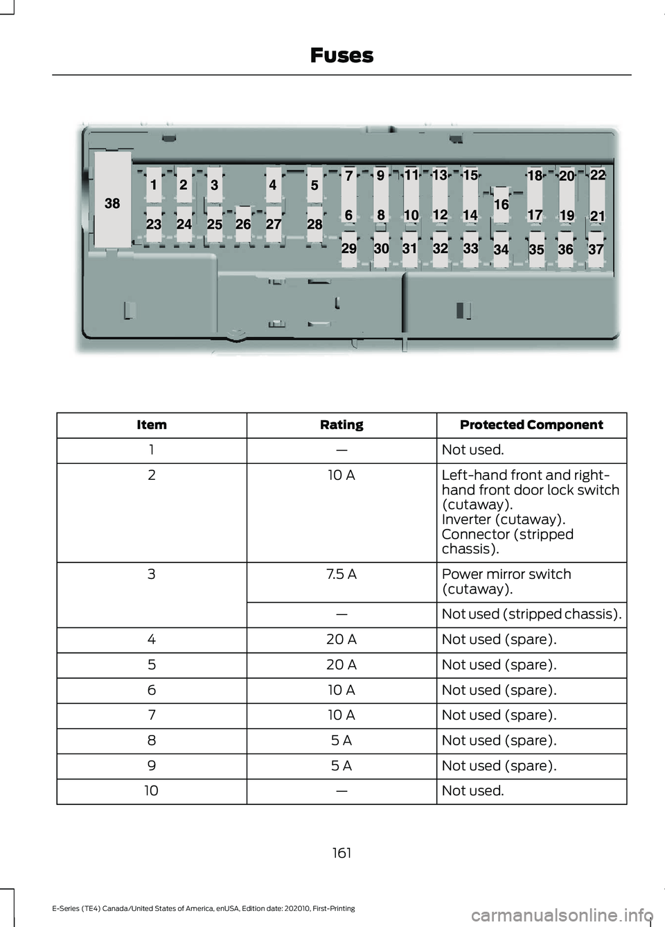 FORD E SERIES 2022 User Guide Protected Component
Rating
Item
Not used.
—
1
Left-hand front and right-
hand front door lock switch
(cutaway).
10 A
2
Inverter (cutaway).
Connector (stripped
chassis).
Power mirror switch
(cutaway) FORD E SERIES 2022 User Guide Protected Component
Rating
Item
Not used.
—
1
Left-hand front and right-
hand front door lock switch
(cutaway).
10 A
2
Inverter (cutaway).
Connector (stripped
chassis).
Power mirror switch
(cutaway)