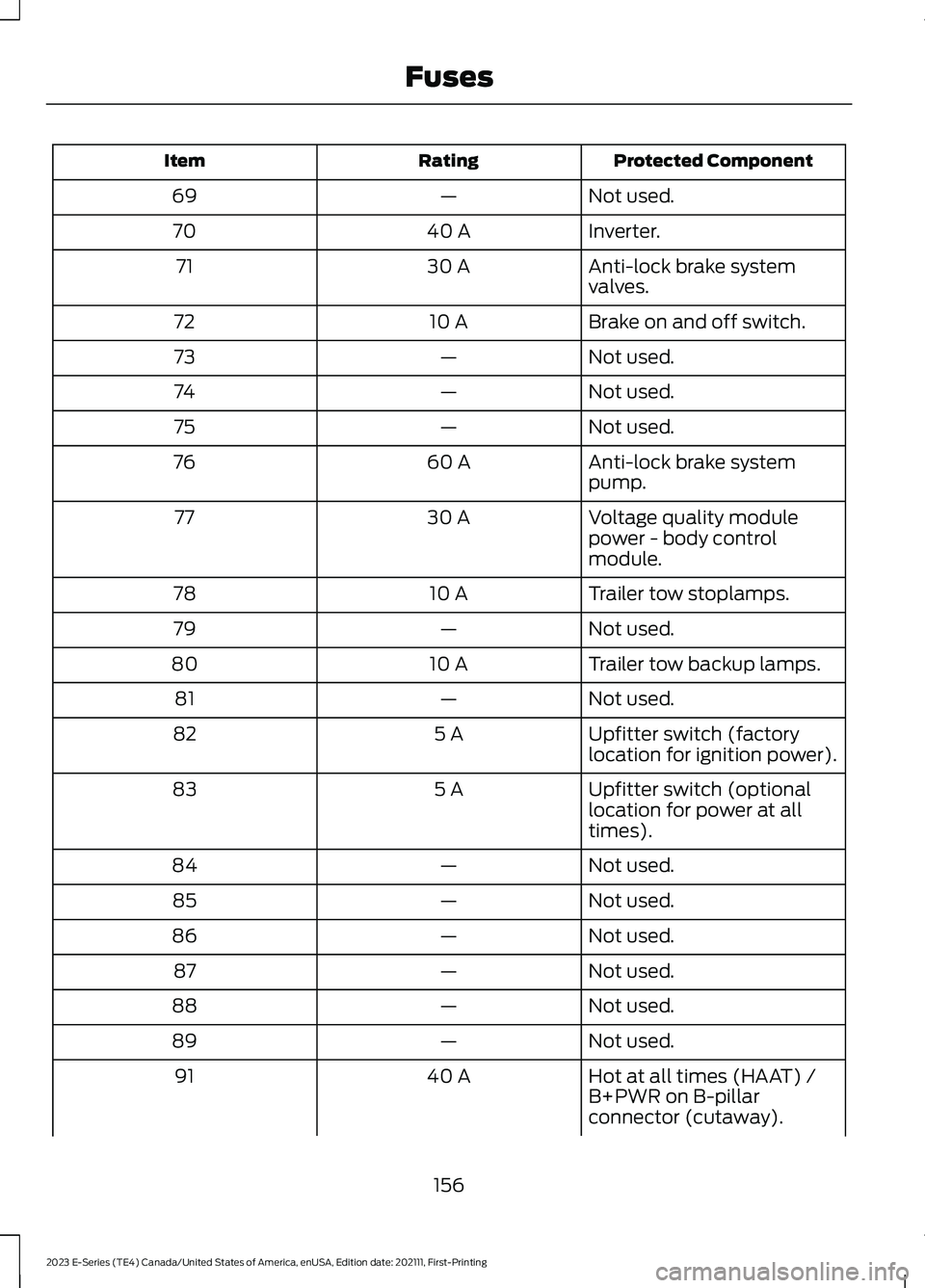 FORD E SERIES 2023 User Guide Protected ComponentRatingItem
Not used.—69
Inverter.40 A70
Anti-lock brake systemvalves.30 A71
Brake on and off switch.10 A72
Not used.—73
Not used.—74
Not used.—75
Anti-lock brake systempump. FORD E SERIES 2023 User Guide Protected ComponentRatingItem
Not used.—69
Inverter.40 A70
Anti-lock brake systemvalves.30 A71
Brake on and off switch.10 A72
Not used.—73
Not used.—74
Not used.—75
Anti-lock brake systempump.