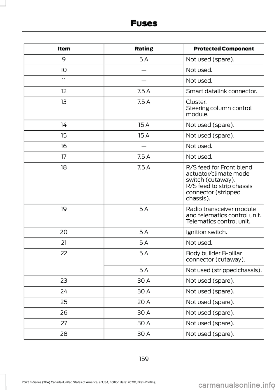 FORD E SERIES 2023 User Guide Protected ComponentRatingItem
Not used (spare).5 A9
Not used.—10
Not used.—11
Smart datalink connector.7.5 A12
Cluster.7.5 A13Steering column controlmodule.
Not used (spare).15 A14
Not used (spare FORD E SERIES 2023 User Guide Protected ComponentRatingItem
Not used (spare).5 A9
Not used.—10
Not used.—11
Smart datalink connector.7.5 A12
Cluster.7.5 A13Steering column controlmodule.
Not used (spare).15 A14
Not used (spare