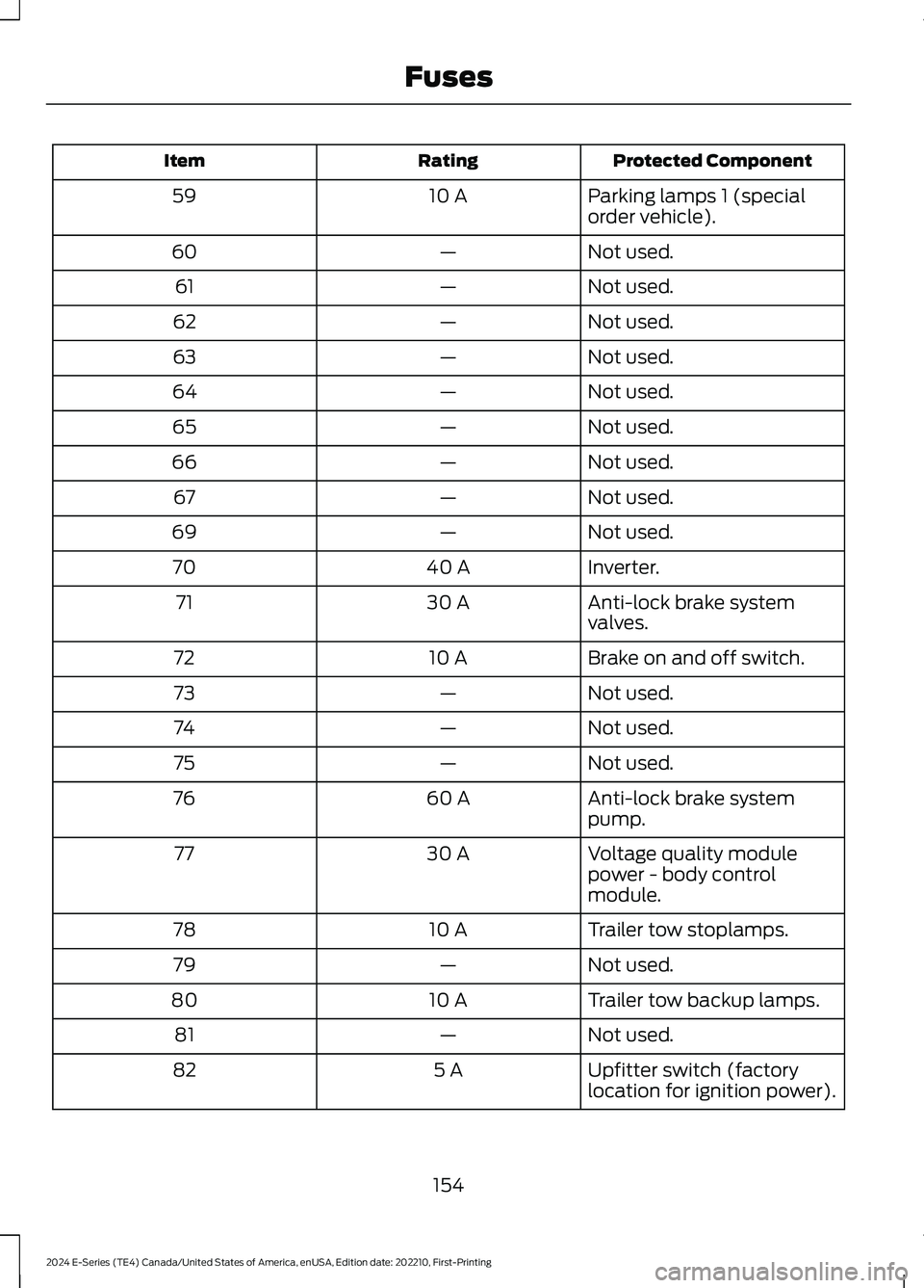 FORD E SERIES 2024 Owners Manual Protected ComponentRatingItem
Parking lamps 1 (specialorder vehicle).10 A59
Not used.—60
Not used.—61
Not used.—62
Not used.—63
Not used.—64
Not used.—65
Not used.—66
Not used.—67
Not FORD E SERIES 2024 Owners Manual Protected ComponentRatingItem
Parking lamps 1 (specialorder vehicle).10 A59
Not used.—60
Not used.—61
Not used.—62
Not used.—63
Not used.—64
Not used.—65
Not used.—66
Not used.—67
Not