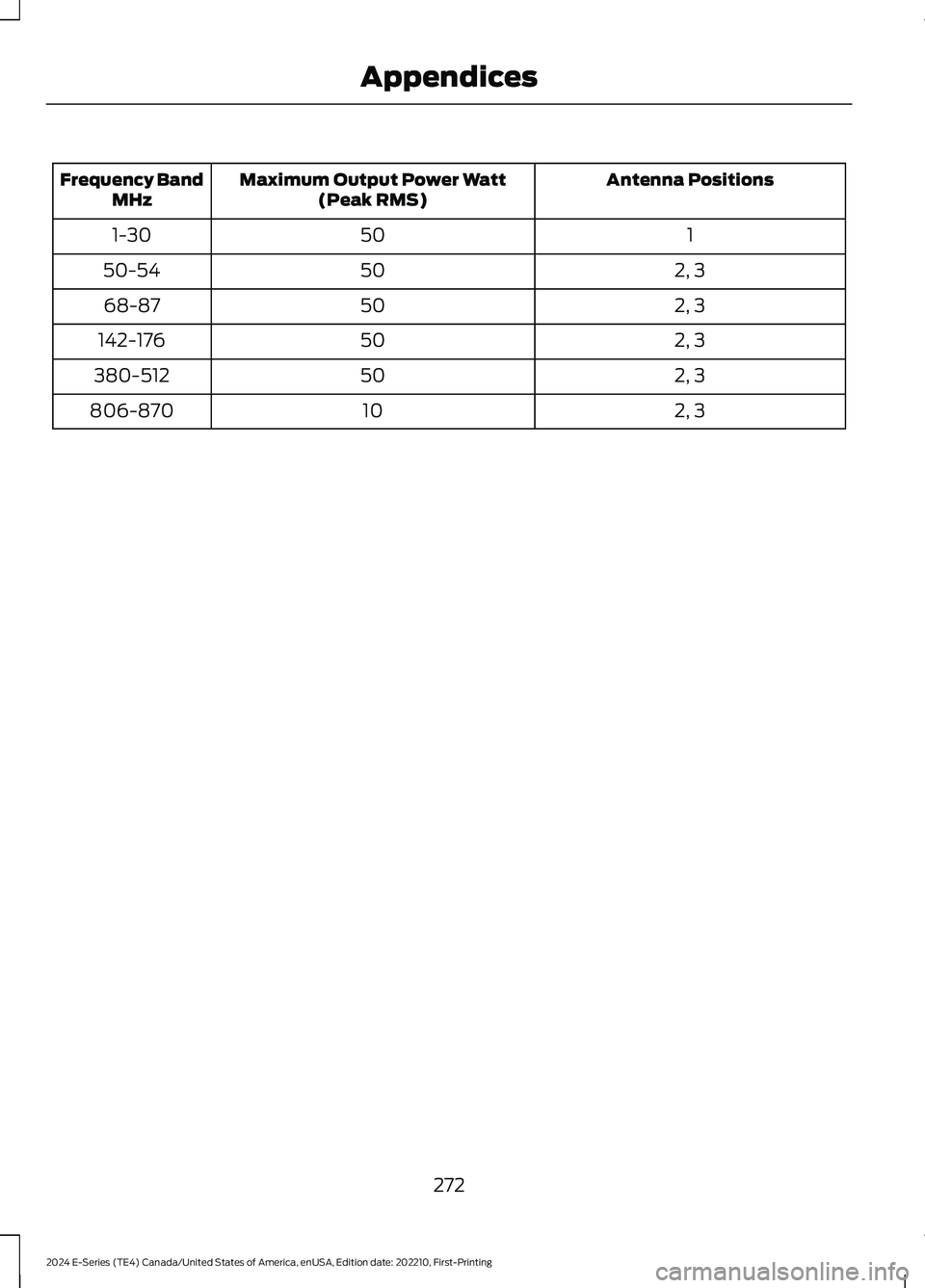 FORD E SERIES 2024 Owners Manual Antenna PositionsMaximum Output Power Watt(Peak RMS)Frequency BandMHz
1501-30
2, 35050-54
2, 35068-87
2, 350142-176
2, 350380-512
2, 310806-870
272
2024 E-Series (TE4) Canada/United States of America, FORD E SERIES 2024 Owners Manual Antenna PositionsMaximum Output Power Watt(Peak RMS)Frequency BandMHz
1501-30
2, 35050-54
2, 35068-87
2, 350142-176
2, 350380-512
2, 310806-870
272
2024 E-Series (TE4) Canada/United States of America,