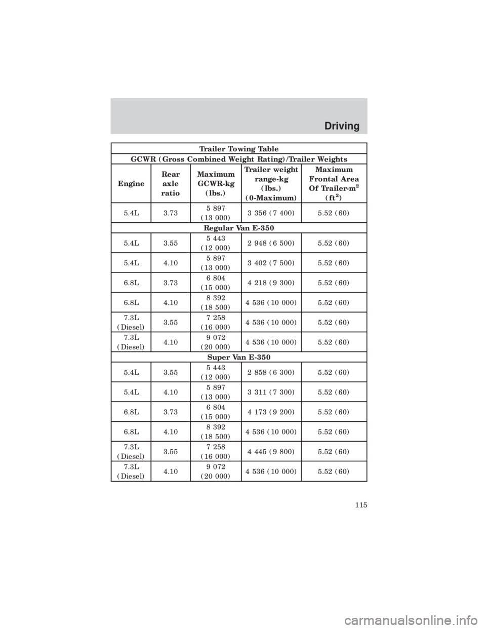 FORD E150 1999  Owners Manual Trailer Towing Table
GCWR (Gross Combined Weight Rating)/Trailer Weights
EngineRear
axle
ratioMaximum
GCWR-kg
(lbs.)Trailer weight
range-kg
(lbs.)
(0-Maximum)Maximum
Frontal Area
Of Trailer-m
2
(ft2)
