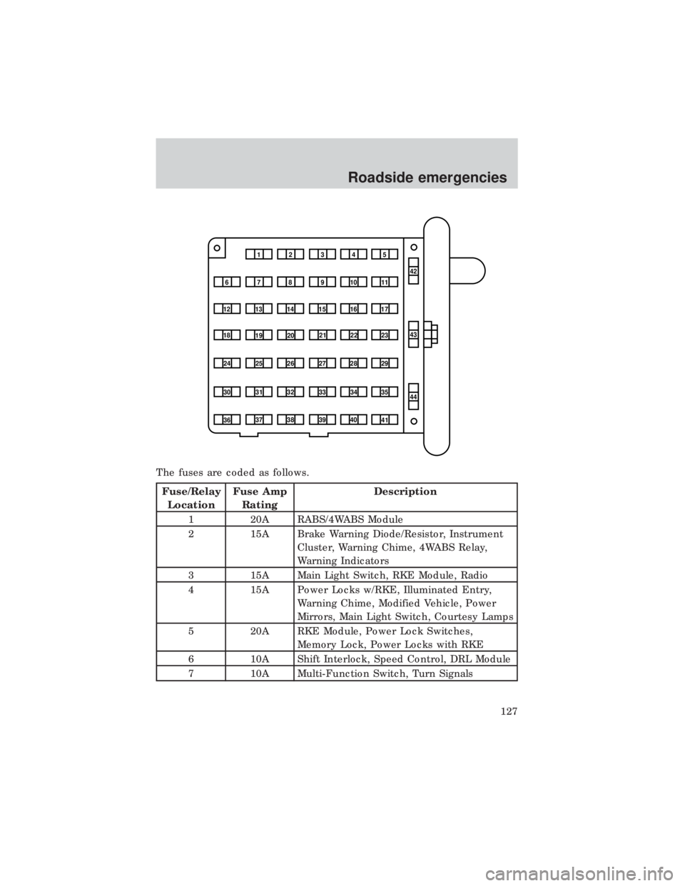 FORD E150 1999 Owners Manual The fuses are coded as follows.
Fuse/Relay
LocationFuse Amp
RatingDescription
1 20A RABS/4WABS Module
2 15A Brake Warning Diode/Resistor, Instrument
Cluster, Warning Chime, 4WABS Relay,
Warning Indica FORD E150 1999 Owners Manual The fuses are coded as follows.
Fuse/Relay
LocationFuse Amp
RatingDescription
1 20A RABS/4WABS Module
2 15A Brake Warning Diode/Resistor, Instrument
Cluster, Warning Chime, 4WABS Relay,
Warning Indica