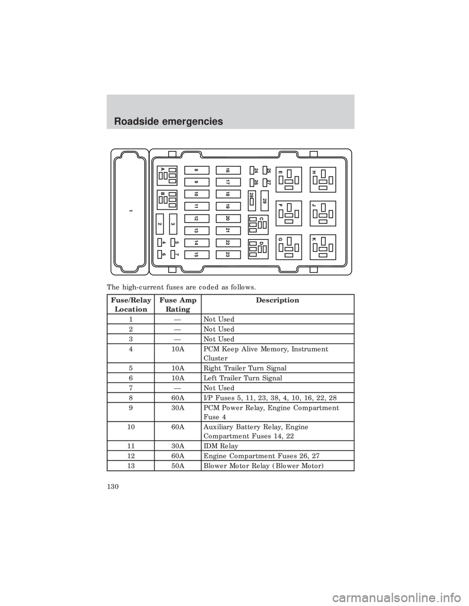 FORD E150 1999 Owners Manual The high-current fuses are coded as follows.
Fuse/Relay
LocationFuse Amp
RatingDescription
1 Ð Not Used
2 Ð Not Used
3 Ð Not Used
4 10A PCM Keep Alive Memory, Instrument
Cluster
5 10A Right Trailer FORD E150 1999 Owners Manual The high-current fuses are coded as follows.
Fuse/Relay
LocationFuse Amp
RatingDescription
1 Ð Not Used
2 Ð Not Used
3 Ð Not Used
4 10A PCM Keep Alive Memory, Instrument
Cluster
5 10A Right Trailer