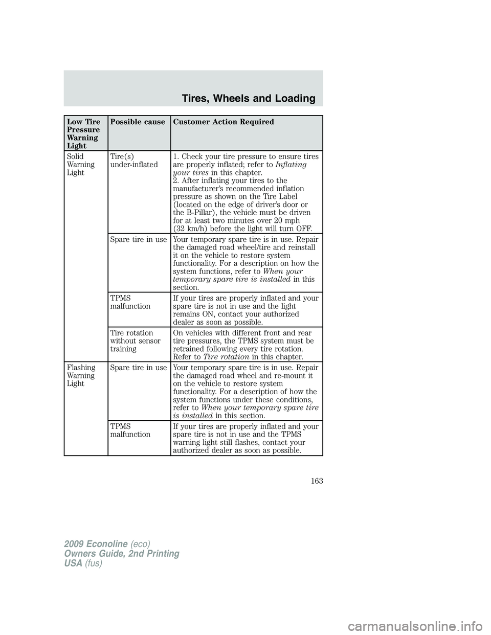 FORD E150 2009  Owners Manual Low Tire
Pressure
Warning
LightPossible cause Customer Action Required
Solid
Warning
LightTire(s)
under-inflated1. Check your tire pressure to ensure tires
are properly inflated; refer toInflating
you