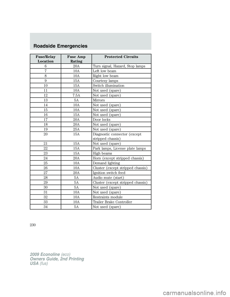 FORD E150 2009 Owners Manual Fuse/Relay
LocationFuse Amp
RatingProtected Circuits
6 20A Turn signal, Hazard, Stop lamps
7 10A Left low beam
8 10A Right low beam
9 15A Courtesy lamps
10 15A Switch illumination
11 10A Not used (spa FORD E150 2009 Owners Manual Fuse/Relay
LocationFuse Amp
RatingProtected Circuits
6 20A Turn signal, Hazard, Stop lamps
7 10A Left low beam
8 10A Right low beam
9 15A Courtesy lamps
10 15A Switch illumination
11 10A Not used (spa