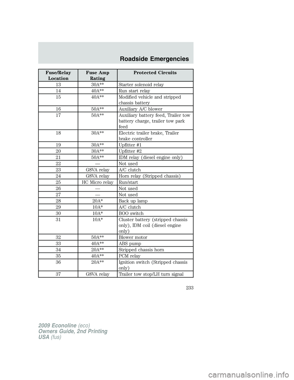 FORD E150 2009 Owners Manual Fuse/Relay
LocationFuse Amp
RatingProtected Circuits
13 30A** Starter solenoid relay
14 40A** Run start relay
15 40A** Modified vehicle and stripped
chassis battery
16 50A** Auxiliary A/C blower
17 50 FORD E150 2009 Owners Manual Fuse/Relay
LocationFuse Amp
RatingProtected Circuits
13 30A** Starter solenoid relay
14 40A** Run start relay
15 40A** Modified vehicle and stripped
chassis battery
16 50A** Auxiliary A/C blower
17 50
