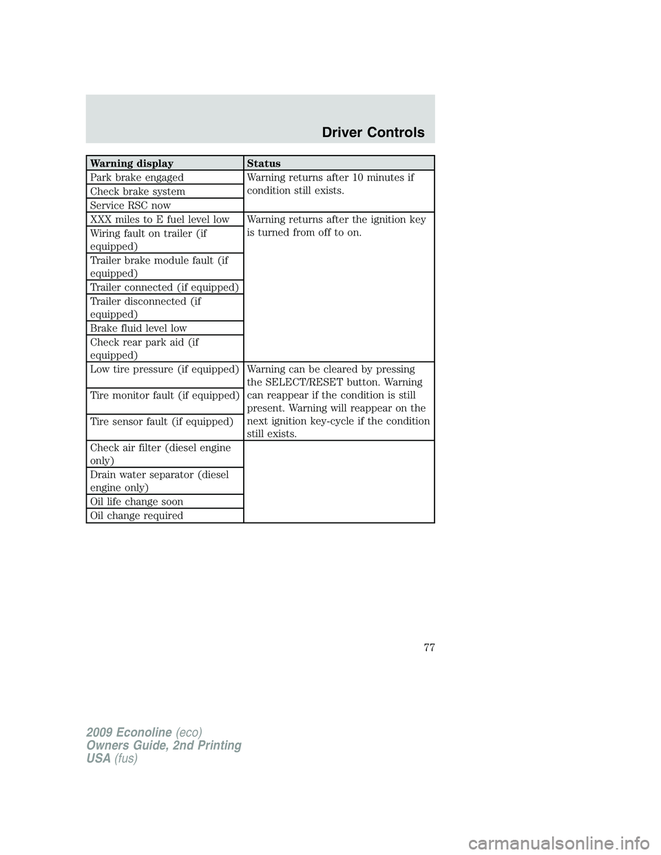 FORD E150 2009 Manual PDF Warning display Status
Park brake engaged Warning returns after 10 minutes if
condition still exists.
Check brake system
Service RSC now
XXX miles to E fuel level low Warning returns after the ignitio