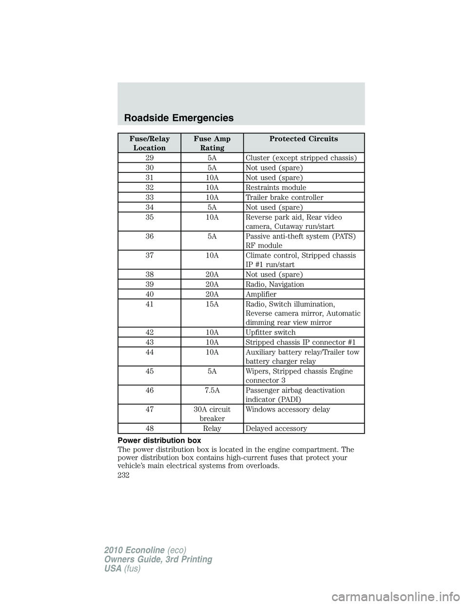 FORD E150 2010  Owners Manual Fuse/Relay
LocationFuse Amp
RatingProtected Circuits
29 5A Cluster (except stripped chassis)
30 5A Not used (spare)
31 10A Not used (spare)
32 10A Restraints module
33 10A Trailer brake controller
34 