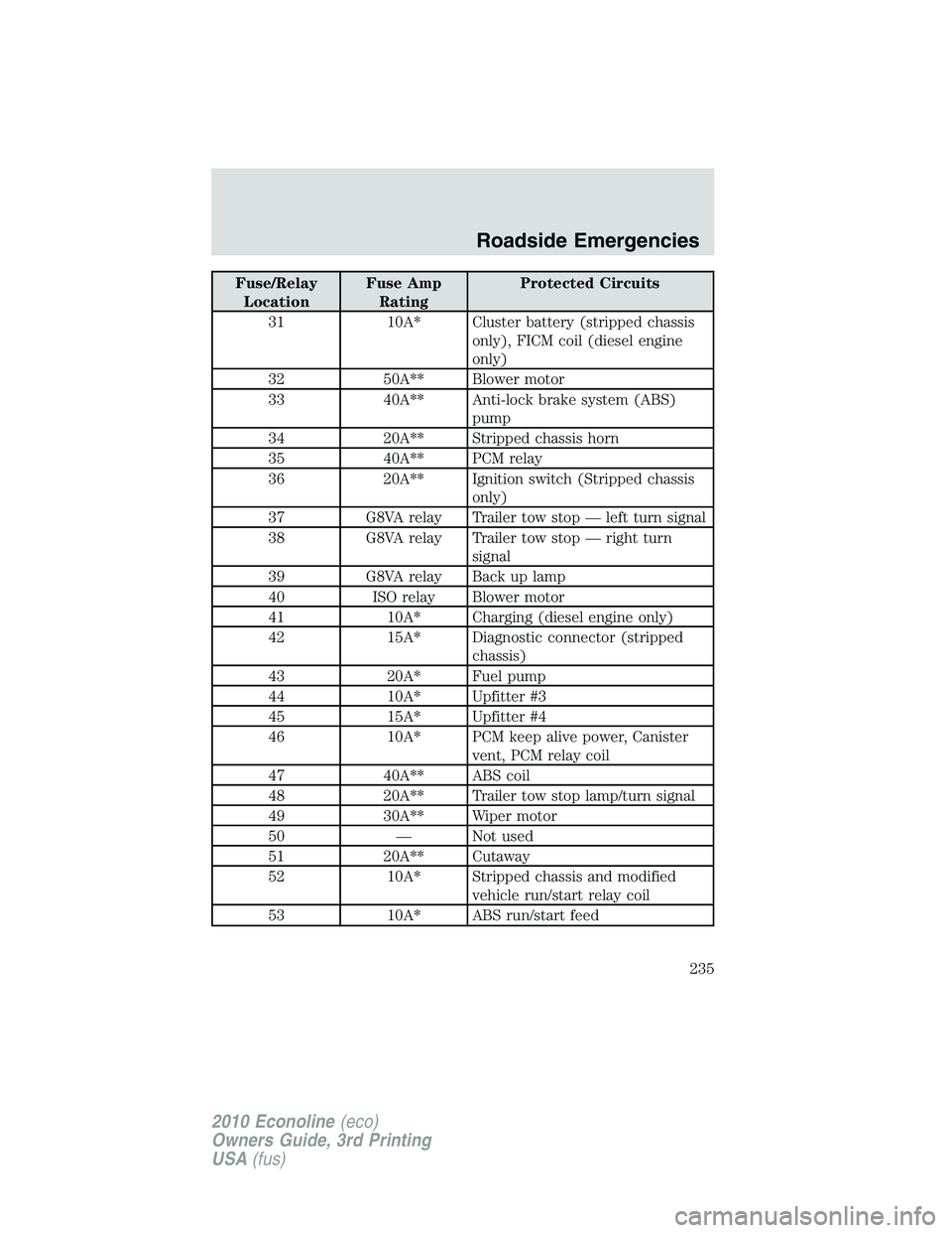 FORD E150 2010  Owners Manual Fuse/Relay
LocationFuse Amp
RatingProtected Circuits
31 10A* Cluster battery (stripped chassis
only), FICM coil (diesel engine
only)
32 50A** Blower motor
33 40A** Anti-lock brake system (ABS)
pump
34