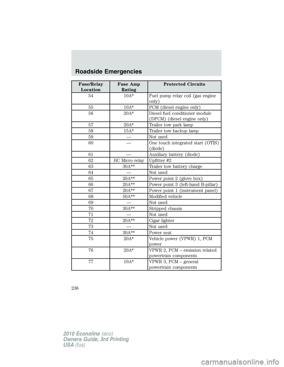 FORD E150 2010  Owners Manual Fuse/Relay
LocationFuse Amp
RatingProtected Circuits
54 10A* Fuel pump relay coil (gas engine
only)
55 10A* PCM (diesel engine only)
56 20A* Diesel fuel conditioner module
(DFCM) (diesel engine only)
