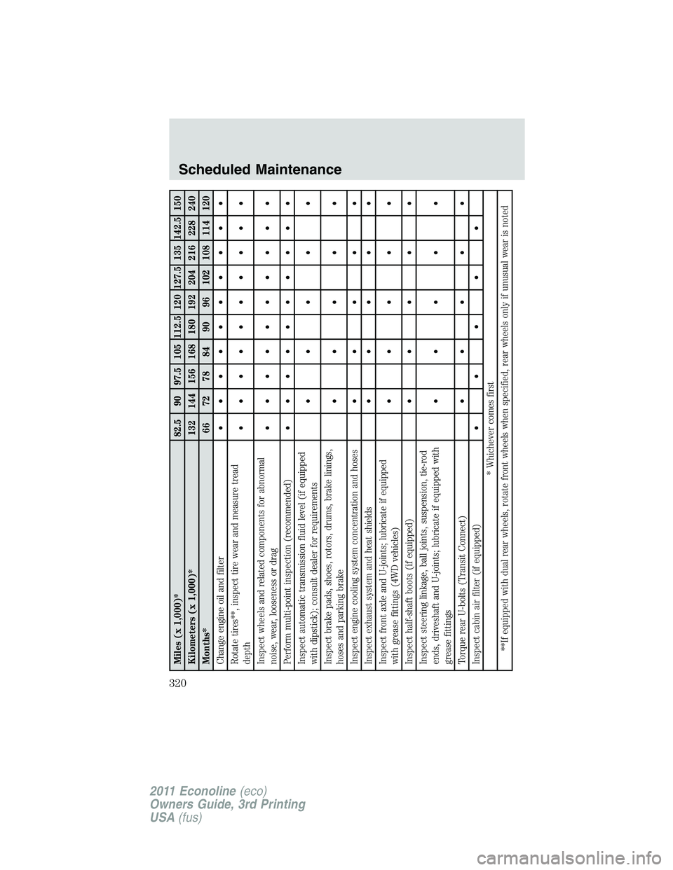 FORD E150 2011  Owners Manual Miles (x 1,000)* 82.5 90 97.5 105 112.5 120 127.5 135 142.5 150
Kilometers (x 1,000)* 132 144 156 168 180 192 204 216 228 240
Months* 66 72 78 84 90 96 102 108 114 120
Change engine oil and filter• 