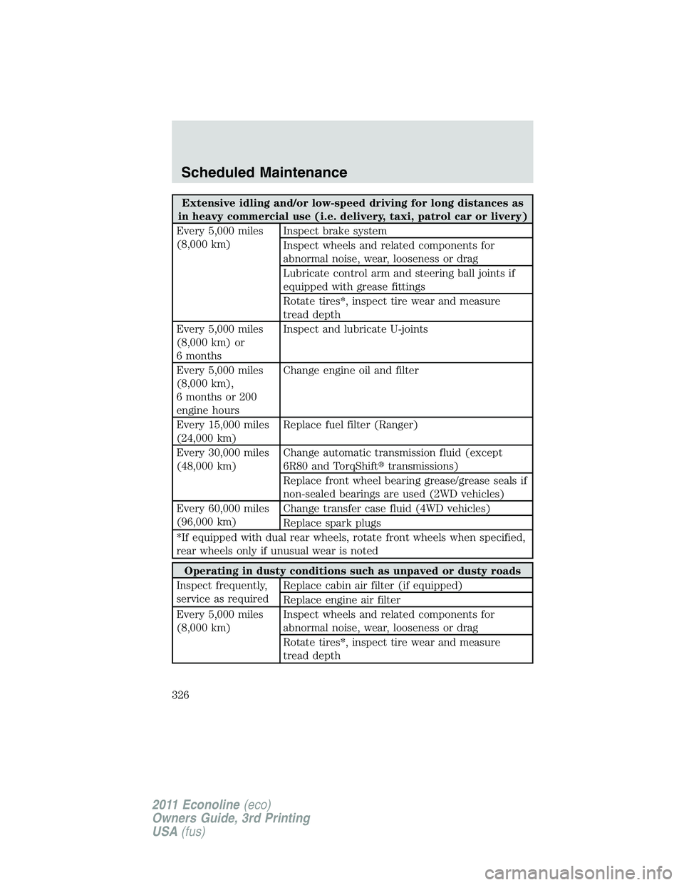 FORD E150 2011 Owners Manual Extensive idling and/or low-speed driving for long distances as
in heavy commercial use (i.e. delivery, taxi, patrol car or livery)
Every 5,000 miles
(8,000 km)Inspect brake system
Inspect wheels and FORD E150 2011 Owners Manual Extensive idling and/or low-speed driving for long distances as
in heavy commercial use (i.e. delivery, taxi, patrol car or livery)
Every 5,000 miles
(8,000 km)Inspect brake system
Inspect wheels and