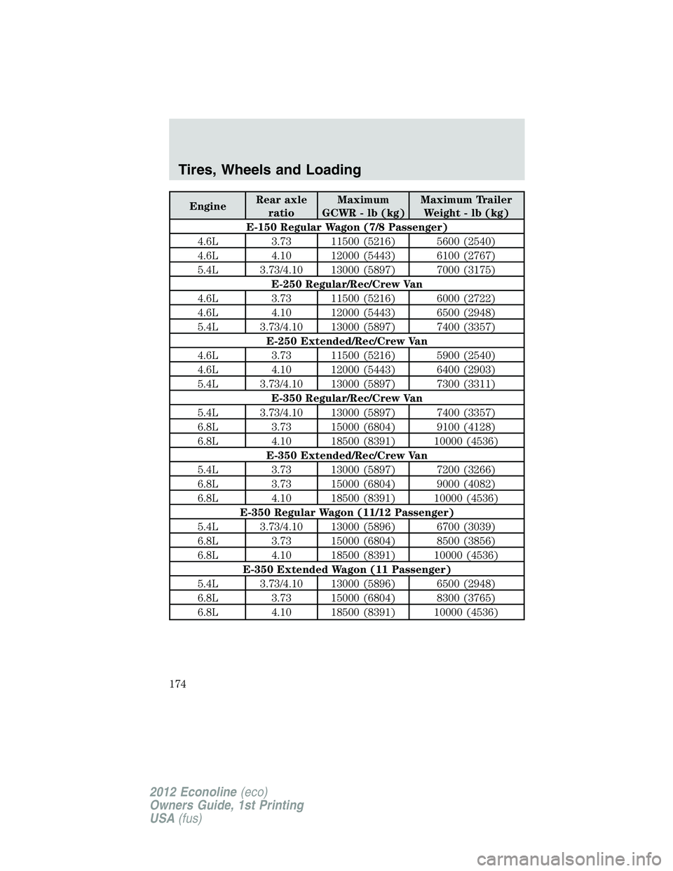 FORD E150 2012 Owners Manual EngineRear axle
ratioMaximum
GCWR - lb (kg)Maximum Trailer
Weight - lb (kg)
E-150 Regular Wagon (7/8 Passenger)
4.6L 3.73 11500 (5216) 5600 (2540)
4.6L 4.10 12000 (5443) 6100 (2767)
5.4L 3.73/4.10 130 FORD E150 2012 Owners Manual EngineRear axle
ratioMaximum
GCWR - lb (kg)Maximum Trailer
Weight - lb (kg)
E-150 Regular Wagon (7/8 Passenger)
4.6L 3.73 11500 (5216) 5600 (2540)
4.6L 4.10 12000 (5443) 6100 (2767)
5.4L 3.73/4.10 130