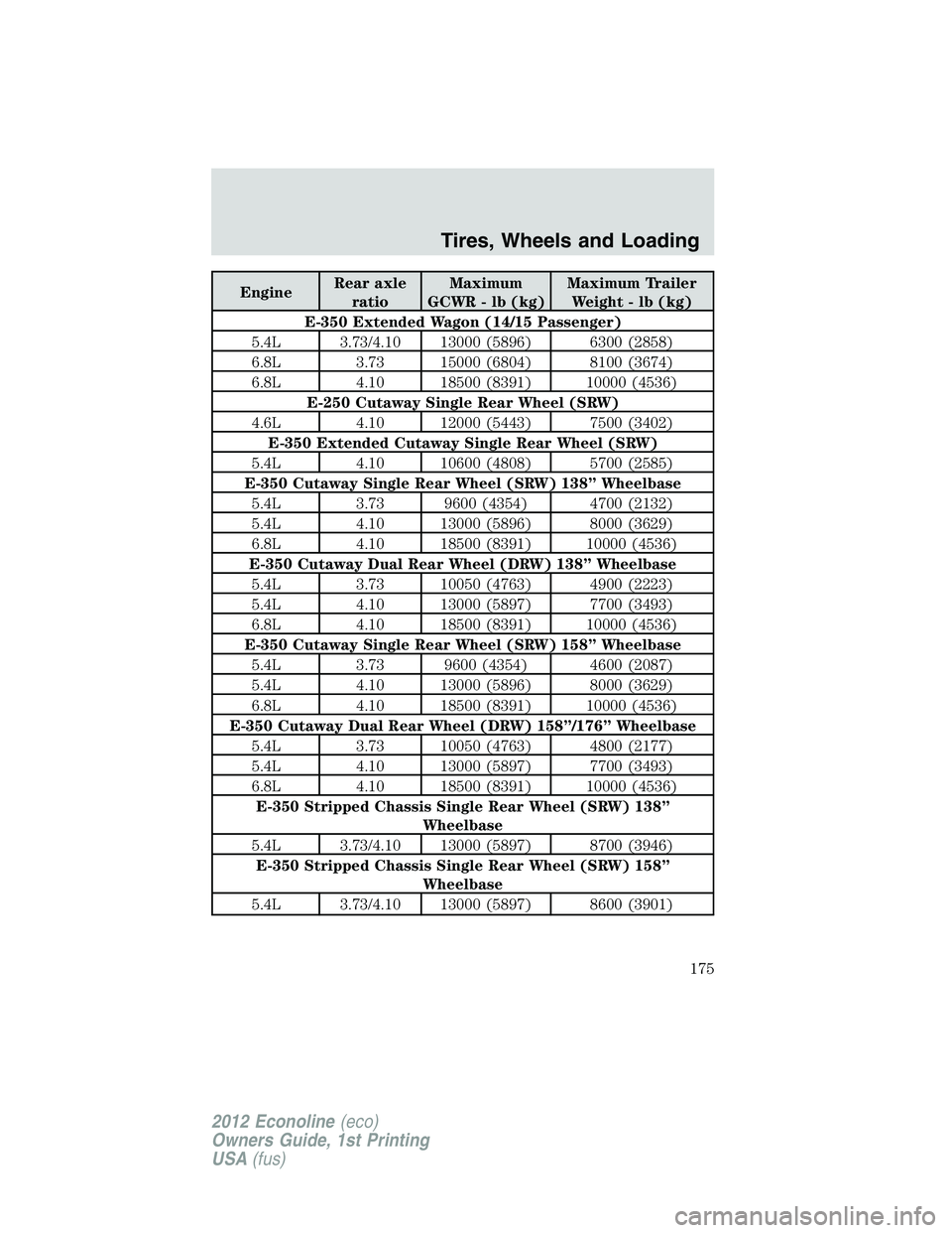 FORD E150 2012 Owners Manual EngineRear axle
ratioMaximum
GCWR - lb (kg)Maximum Trailer
Weight - lb (kg)
E-350 Extended Wagon (14/15 Passenger)
5.4L 3.73/4.10 13000 (5896) 6300 (2858)
6.8L 3.73 15000 (6804) 8100 (3674)
6.8L 4.10 FORD E150 2012 Owners Manual EngineRear axle
ratioMaximum
GCWR - lb (kg)Maximum Trailer
Weight - lb (kg)
E-350 Extended Wagon (14/15 Passenger)
5.4L 3.73/4.10 13000 (5896) 6300 (2858)
6.8L 3.73 15000 (6804) 8100 (3674)
6.8L 4.10