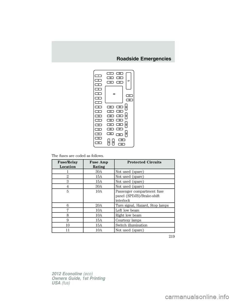 FORD E150 2012  Owners Manual The fuses are coded as follows.
Fuse/Relay
LocationFuse Amp
RatingProtected Circuits
1 30A Not used (spare)
2 15A Not used (spare)
3 15A Not used (spare)
4 30A Not used (spare)
5 10A Passenger compart