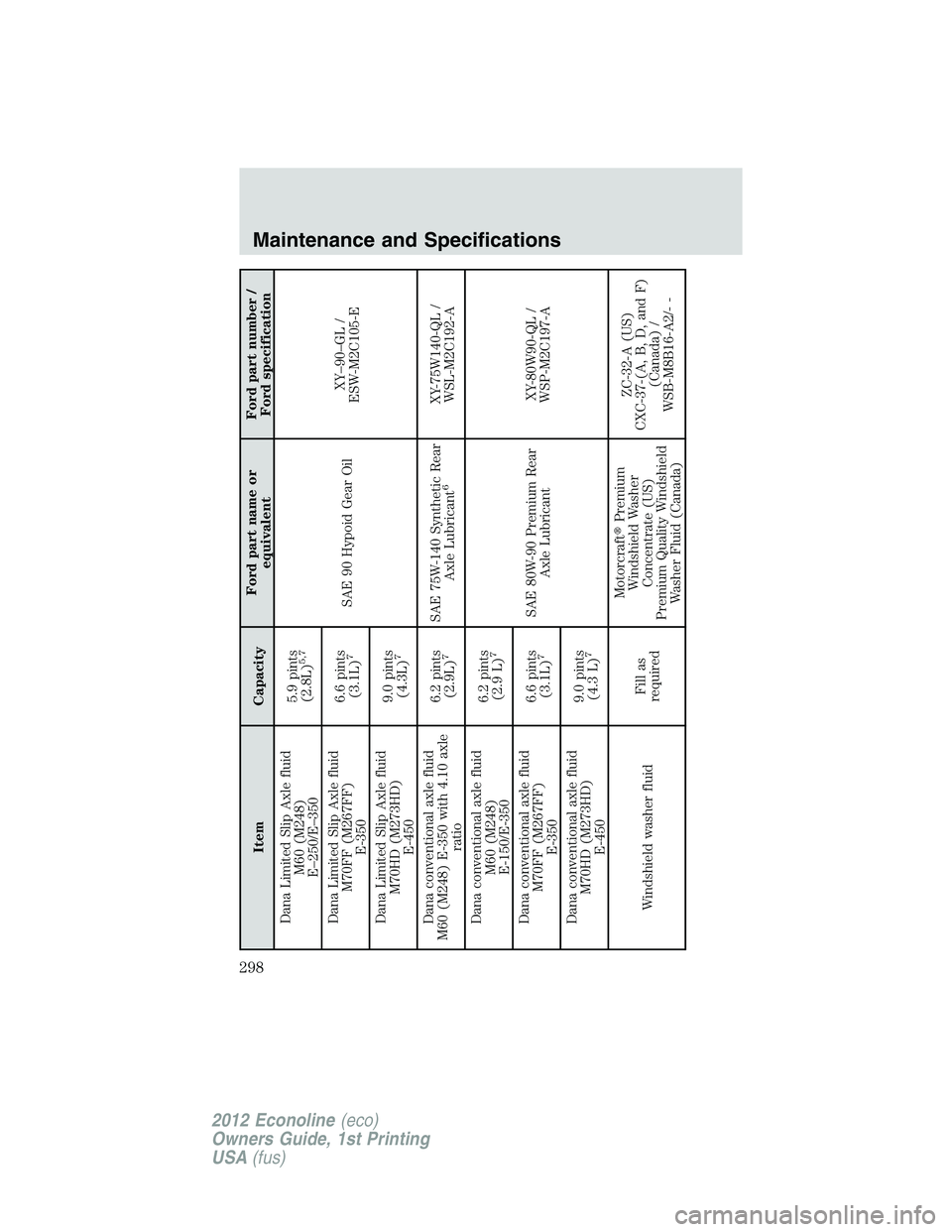 FORD E150 2012  Owners Manual Item CapacityFord part name or
equivalentFord part number /
Ford specification
Dana Limited Slip Axle fluid
M60 (M248)
E–250/E–3505.9 pints
(2.8L)
5,7
SAE 90 Hypoid Gear OilXY–90–GL /
ESW-M2C1