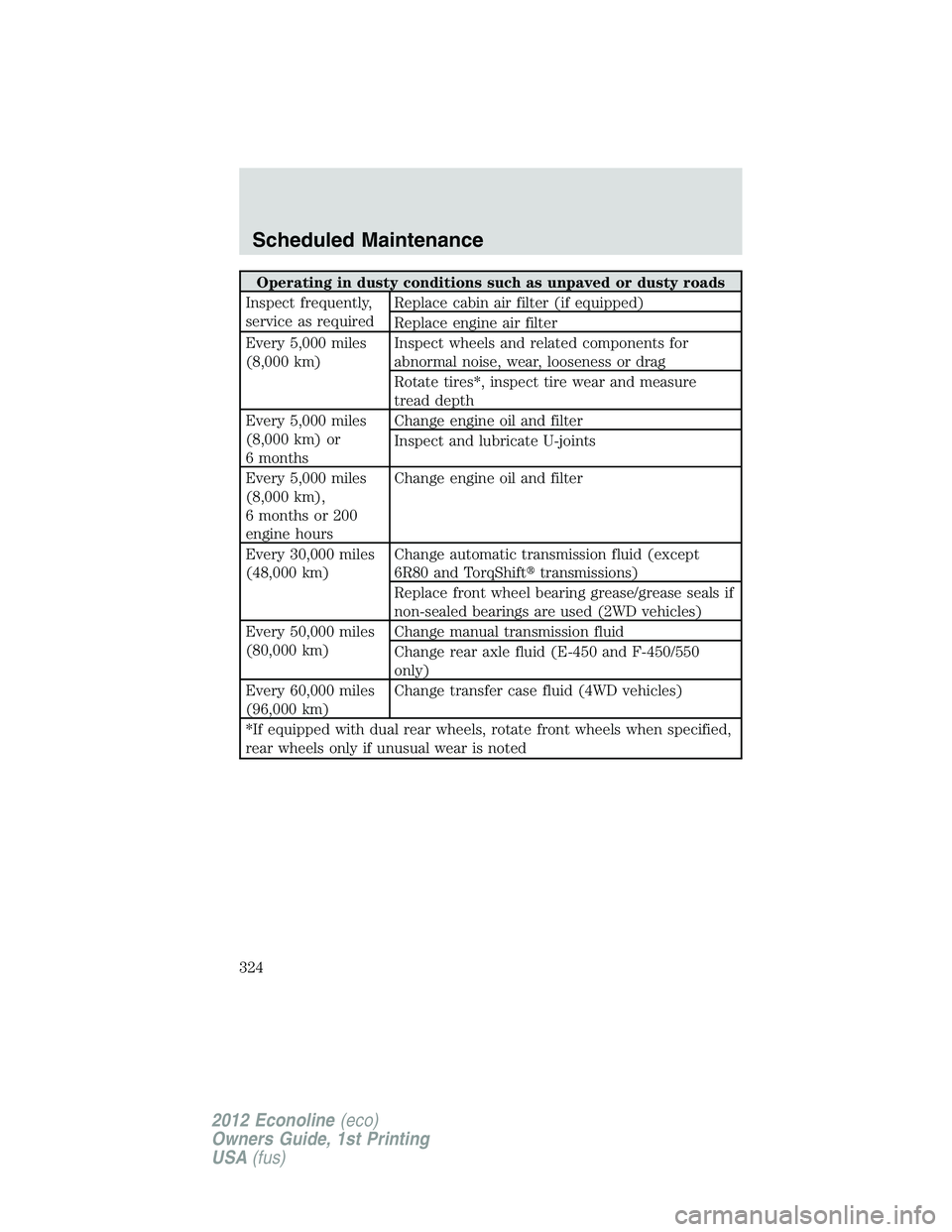 FORD E150 2012 Owners Manual Operating in dusty conditions such as unpaved or dusty roads
Inspect frequently,
service as requiredReplace cabin air filter (if equipped)
Replace engine air filter
Every 5,000 miles
(8,000 km)Inspect FORD E150 2012 Owners Manual Operating in dusty conditions such as unpaved or dusty roads
Inspect frequently,
service as requiredReplace cabin air filter (if equipped)
Replace engine air filter
Every 5,000 miles
(8,000 km)Inspect