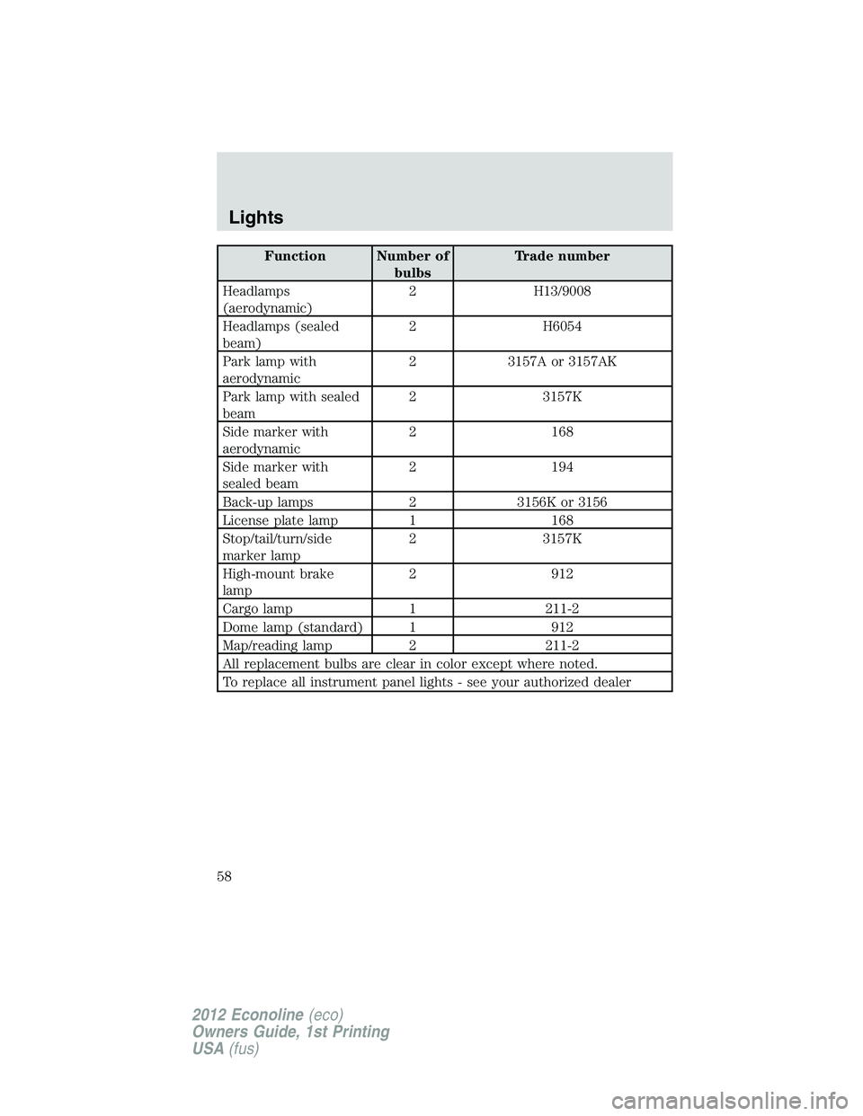 FORD E150 2012 Owners Manual Function Number of
bulbsTrade number
Headlamps
(aerodynamic)2 H13/9008
Headlamps (sealed
beam)2 H6054
Park lamp with
aerodynamic2 3157A or 3157AK
Park lamp with sealed
beam2 3157K
Side marker with
aer FORD E150 2012 Owners Manual Function Number of
bulbsTrade number
Headlamps
(aerodynamic)2 H13/9008
Headlamps (sealed
beam)2 H6054
Park lamp with
aerodynamic2 3157A or 3157AK
Park lamp with sealed
beam2 3157K
Side marker with
aer