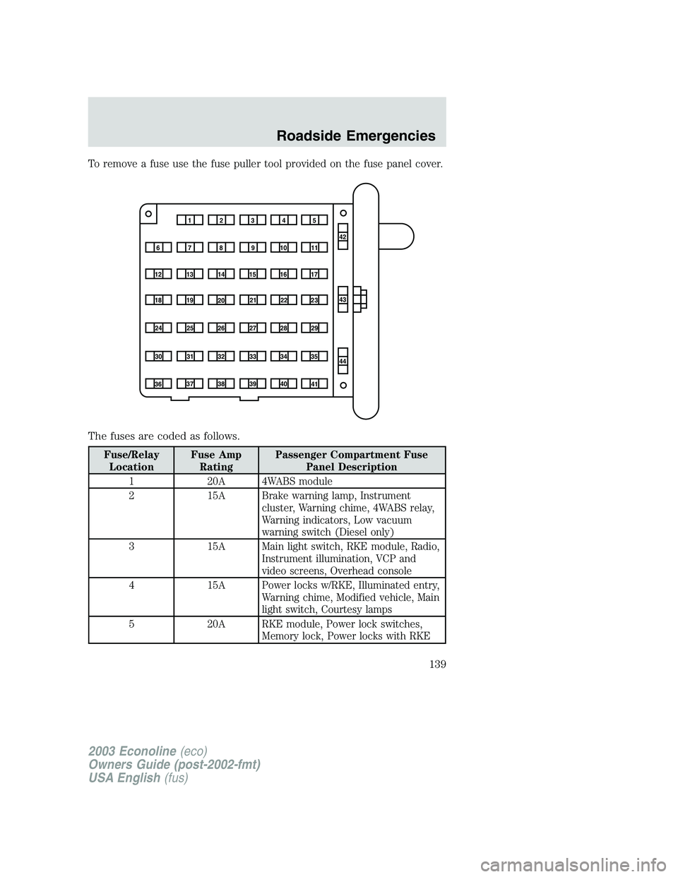 FORD E250 2003  Owners Manual To remove a fuse use the fuse puller tool provided on the fuse panel cover.
The fuses are coded as follows.
Fuse/Relay
LocationFuse Amp
RatingPassenger Compartment Fuse
Panel Description
1 20A 4WABS m