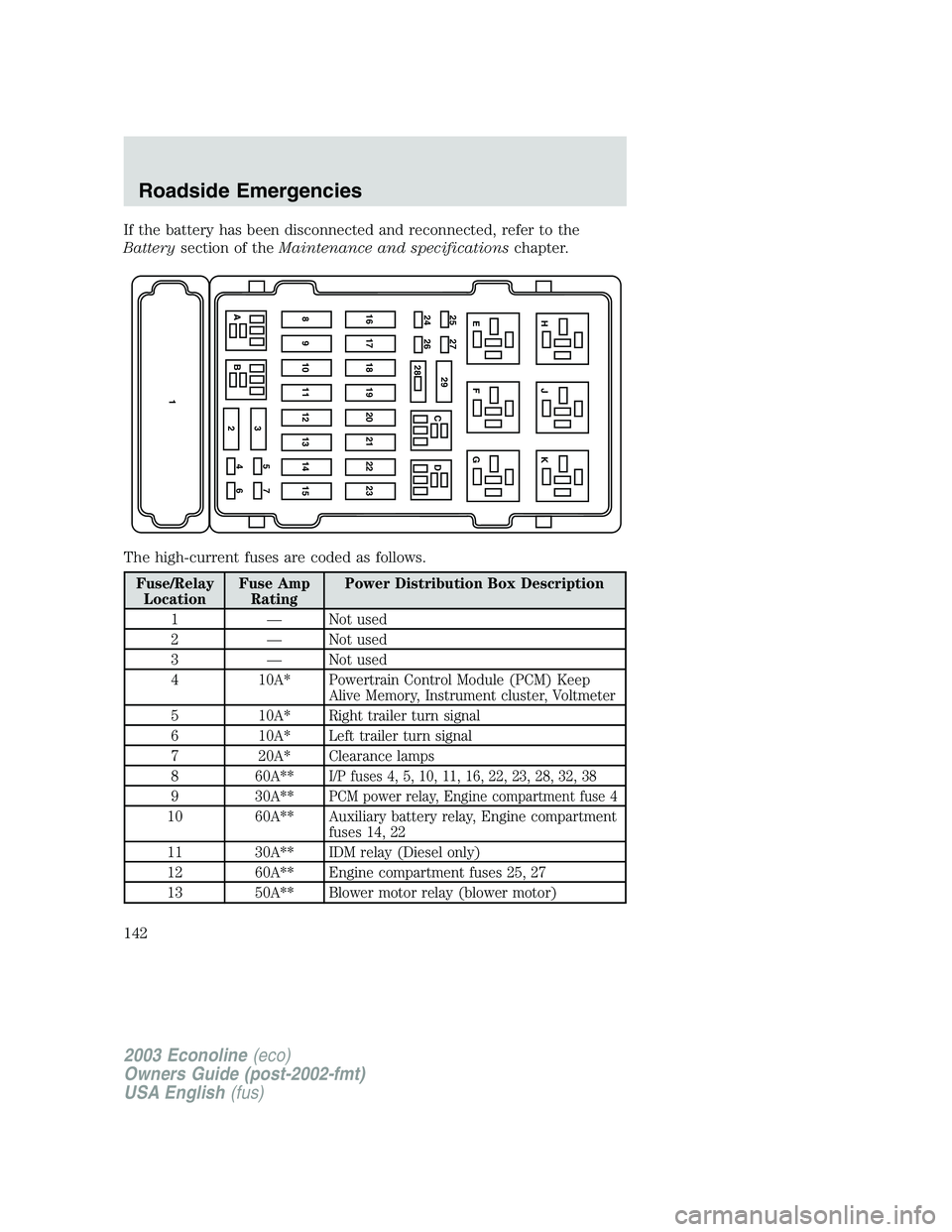 FORD E250 2003  Owners Manual If the battery has been disconnected and reconnected, refer to the
Batterysection of theMaintenance and specificationschapter.
The high-current fuses are coded as follows.
Fuse/Relay
LocationFuse Amp
