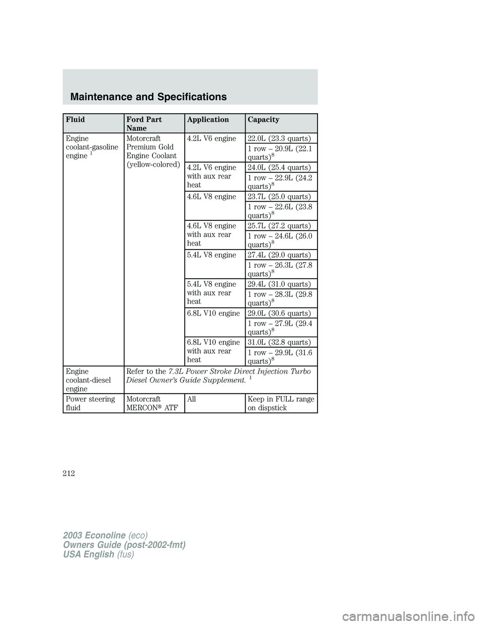 FORD E250 2003  Owners Manual Fluid Ford Part
NameApplication Capacity
Engine
coolant-gasoline
engine
1
Motorcraft
Premium Gold
Engine Coolant
(yellow-colored)4.2L V6 engine 22.0L (23.3 quarts)
1 row–20.9L (22.1
quarts)
8
4.2L V
