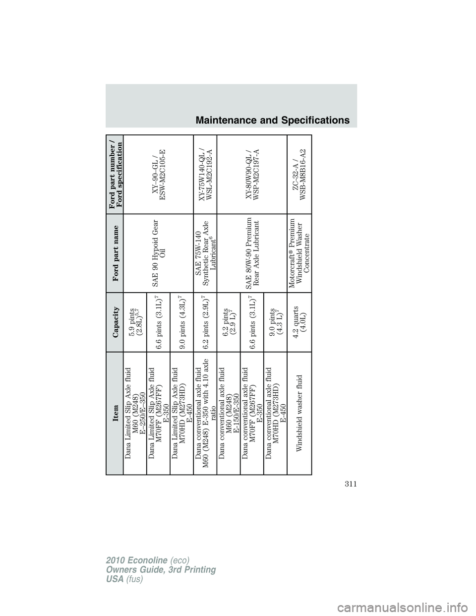 FORD E250 2010 Owners Manual Item Capacity Ford part nameFord part number /
Ford specification
Dana Limited Slip Axle fluid
M60 (M248)
E–250/E–3505.9 pints
(2.8L)
5,7
SAE 90 Hypoid Gear
OilXY–90–GL /
ESW-M2C105-E Dana Lim FORD E250 2010 Owners Manual Item Capacity Ford part nameFord part number /
Ford specification
Dana Limited Slip Axle fluid
M60 (M248)
E–250/E–3505.9 pints
(2.8L)
5,7
SAE 90 Hypoid Gear
OilXY–90–GL /
ESW-M2C105-E Dana Lim