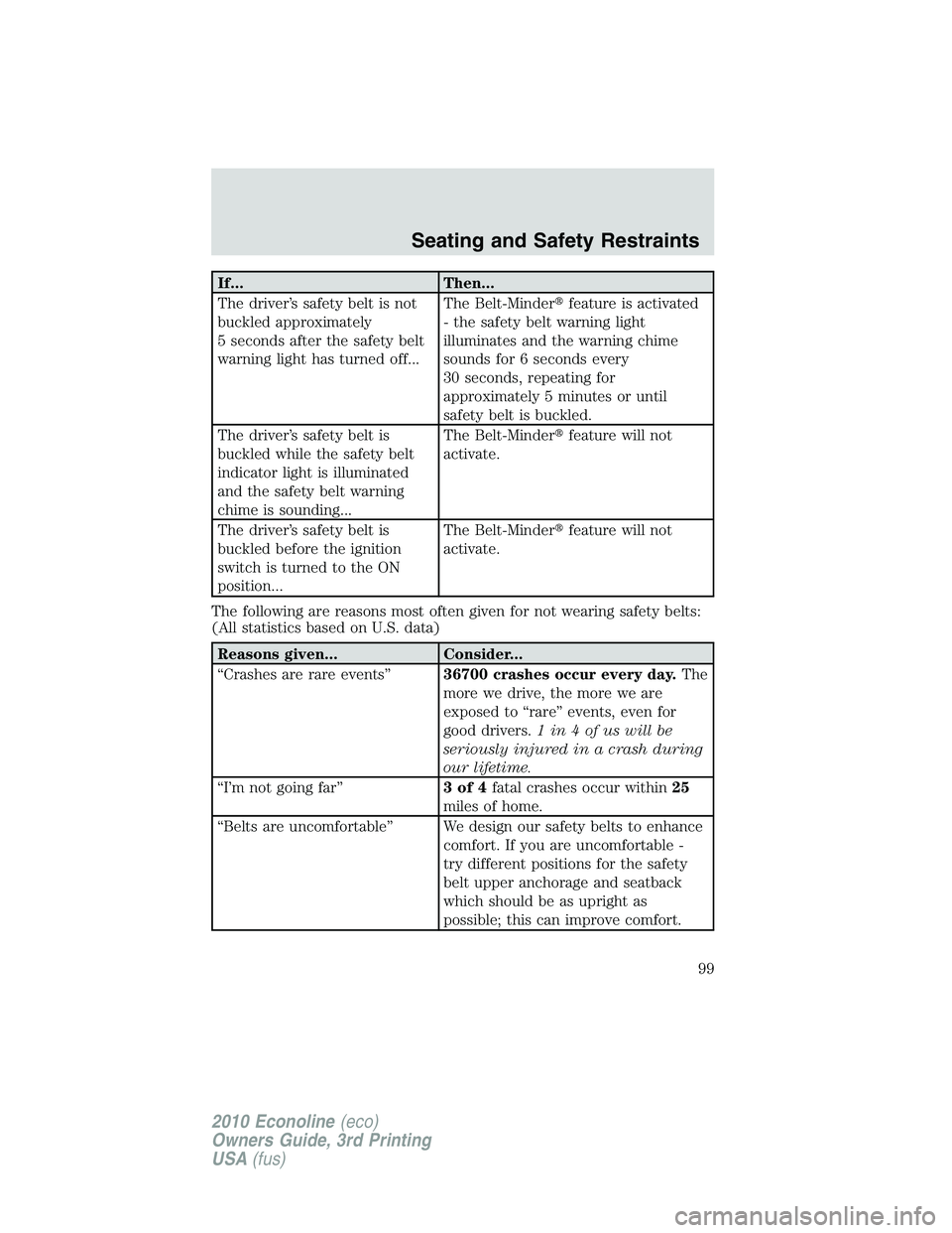 FORD E250 2010  Owners Manual If... Then...
The driver’s safety belt is not
buckled approximately
5 seconds after the safety belt
warning light has turned off...The Belt-Minderfeature is activated
- the safety belt warning ligh