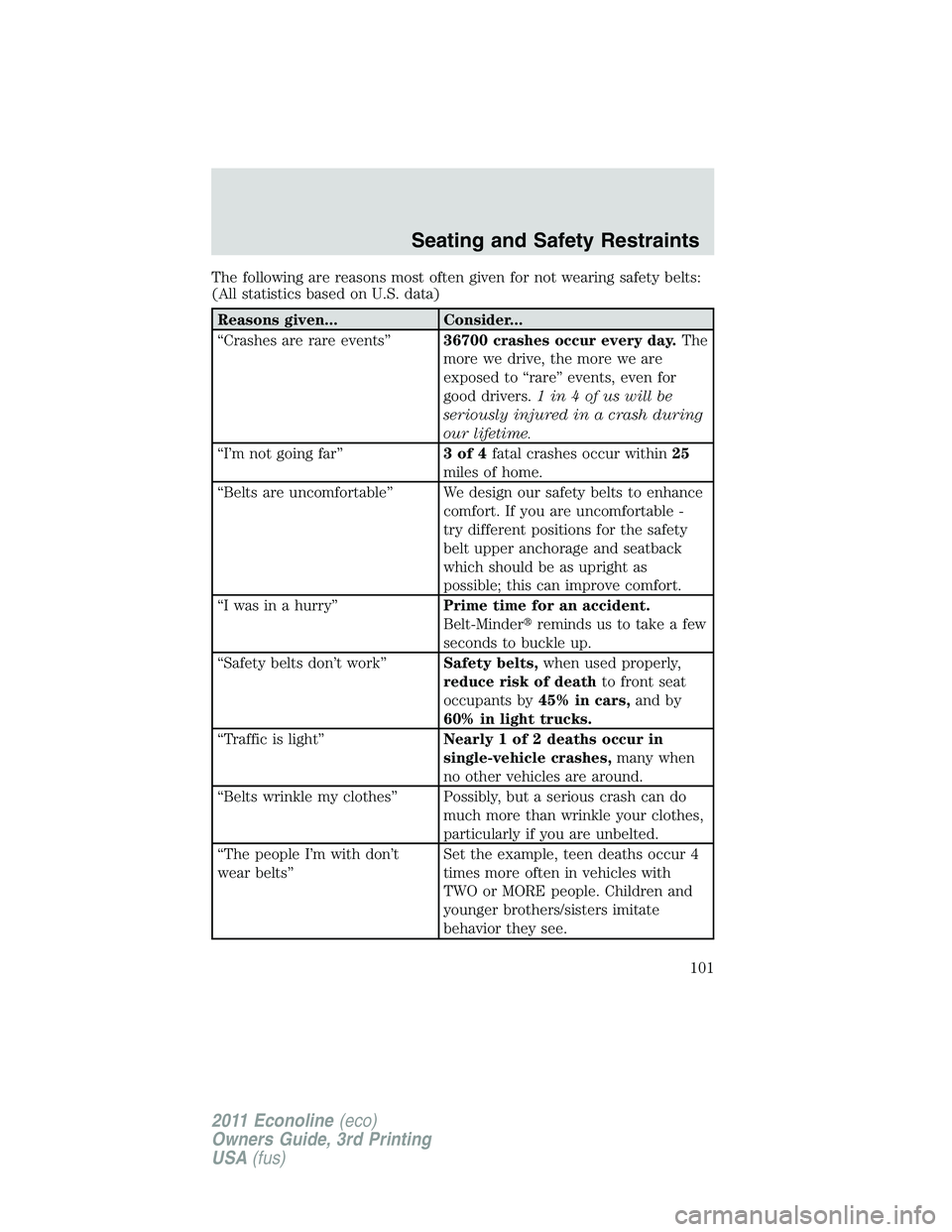 FORD E250 2011 Owners Manual The following are reasons most often given for not wearing safety belts:
(All statistics based on U.S. data)
Reasons given... Consider...
“Crashes are rare events”36700 crashes occur every day.The FORD E250 2011 Owners Manual The following are reasons most often given for not wearing safety belts:
(All statistics based on U.S. data)
Reasons given... Consider...
“Crashes are rare events”36700 crashes occur every day.The
