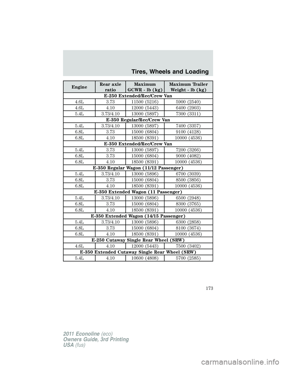 FORD E250 2011 Owners Manual EngineRear axle
ratioMaximum
GCWR - lb (kg)Maximum Trailer
Weight - lb (kg)
E-250 Extended/Rec/Crew Van
4.6L 3.73 11500 (5216) 5900 (2540)
4.6L 4.10 12000 (5443) 6400 (2903)
5.4L 3.73/4.10 13000 (5897 FORD E250 2011 Owners Manual EngineRear axle
ratioMaximum
GCWR - lb (kg)Maximum Trailer
Weight - lb (kg)
E-250 Extended/Rec/Crew Van
4.6L 3.73 11500 (5216) 5900 (2540)
4.6L 4.10 12000 (5443) 6400 (2903)
5.4L 3.73/4.10 13000 (5897