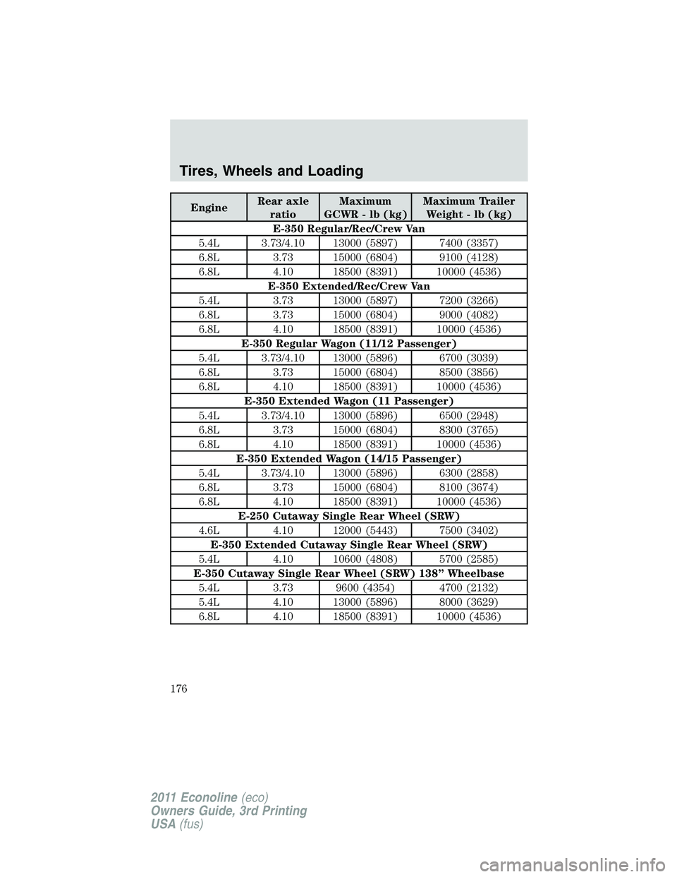 FORD E250 2011 Owners Manual EngineRear axle
ratioMaximum
GCWR - lb (kg)Maximum Trailer
Weight - lb (kg)
E-350 Regular/Rec/Crew Van
5.4L 3.73/4.10 13000 (5897) 7400 (3357)
6.8L 3.73 15000 (6804) 9100 (4128)
6.8L 4.10 18500 (8391) FORD E250 2011 Owners Manual EngineRear axle
ratioMaximum
GCWR - lb (kg)Maximum Trailer
Weight - lb (kg)
E-350 Regular/Rec/Crew Van
5.4L 3.73/4.10 13000 (5897) 7400 (3357)
6.8L 3.73 15000 (6804) 9100 (4128)
6.8L 4.10 18500 (8391)