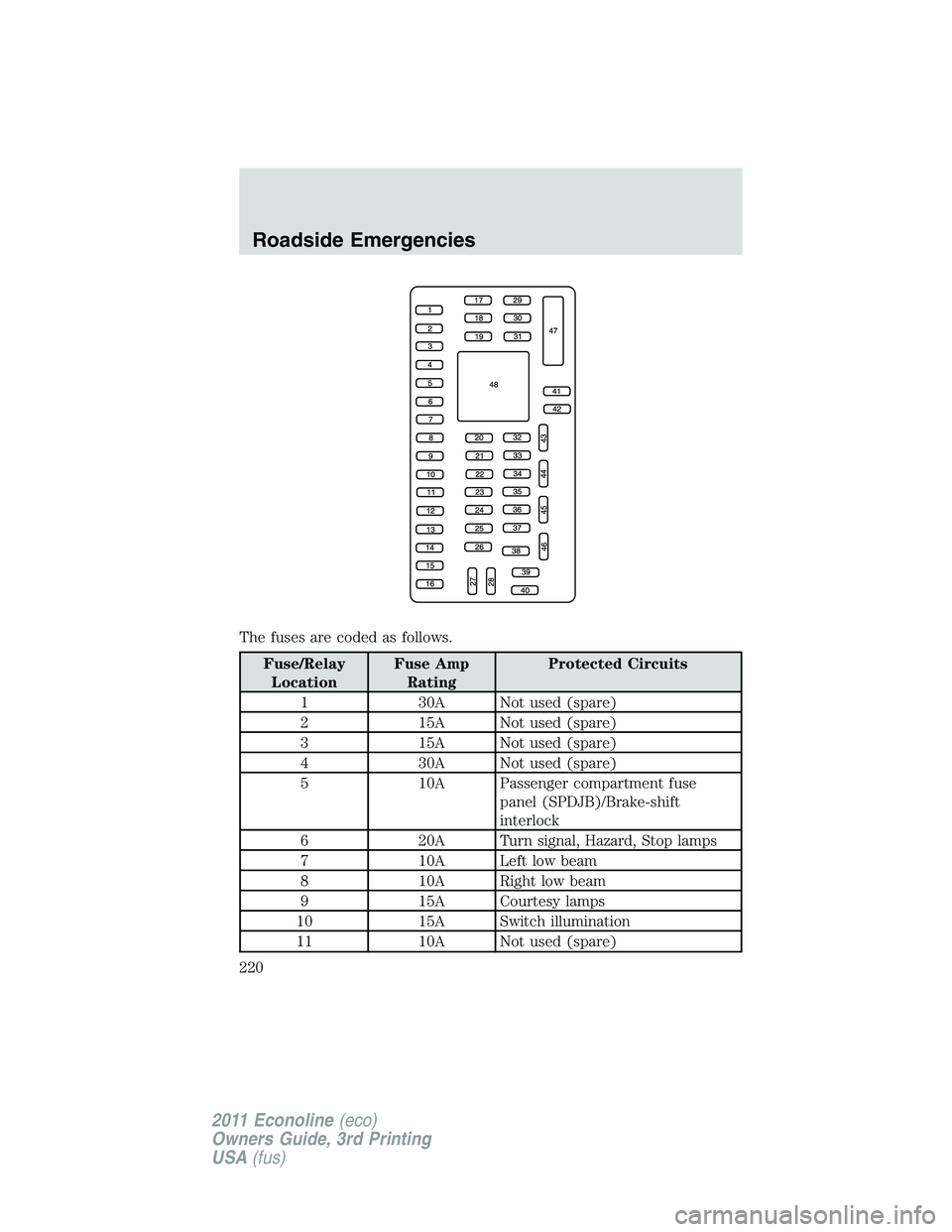 FORD E250 2011 Owners Manual The fuses are coded as follows.
Fuse/Relay
LocationFuse Amp
RatingProtected Circuits
1 30A Not used (spare)
2 15A Not used (spare)
3 15A Not used (spare)
4 30A Not used (spare)
5 10A Passenger compart FORD E250 2011 Owners Manual The fuses are coded as follows.
Fuse/Relay
LocationFuse Amp
RatingProtected Circuits
1 30A Not used (spare)
2 15A Not used (spare)
3 15A Not used (spare)
4 30A Not used (spare)
5 10A Passenger compart