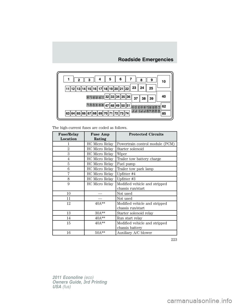 FORD E250 2011  Owners Manual The high-current fuses are coded as follows.
Fuse/Relay
LocationFuse Amp
RatingProtected Circuits
1 HC Micro Relay Powertrain control module (PCM)
2 HC Micro Relay Starter solenoid
3 HC Micro Relay Wi