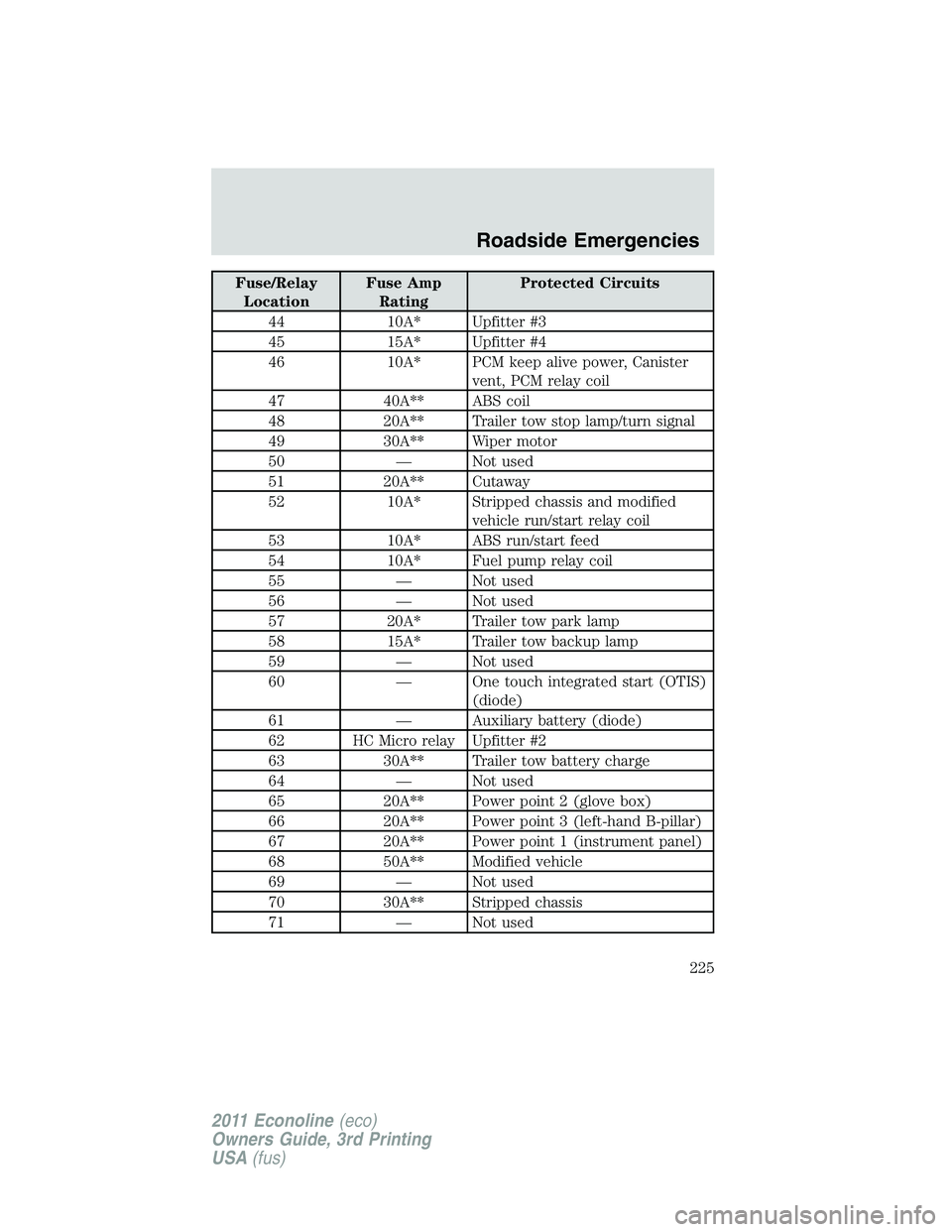 FORD E250 2011  Owners Manual Fuse/Relay
LocationFuse Amp
RatingProtected Circuits
44 10A* Upfitter #3
45 15A* Upfitter #4
46 10A* PCM keep alive power, Canister
vent, PCM relay coil
47 40A** ABS coil
48 20A** Trailer tow stop lam