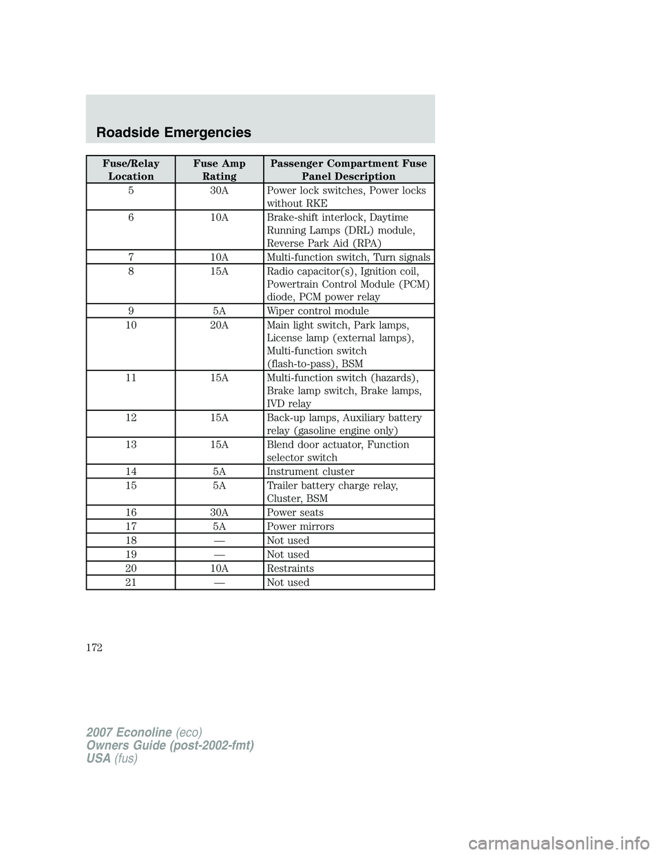 FORD E350 2007 Owners Manual Fuse/Relay
LocationFuse Amp
RatingPassenger Compartment Fuse
Panel Description
5 30A Power lock switches, Power locks
without RKE
6 10A Brake-shift interlock, Daytime
Running Lamps (DRL) module,
Rever FORD E350 2007 Owners Manual Fuse/Relay
LocationFuse Amp
RatingPassenger Compartment Fuse
Panel Description
5 30A Power lock switches, Power locks
without RKE
6 10A Brake-shift interlock, Daytime
Running Lamps (DRL) module,
Rever