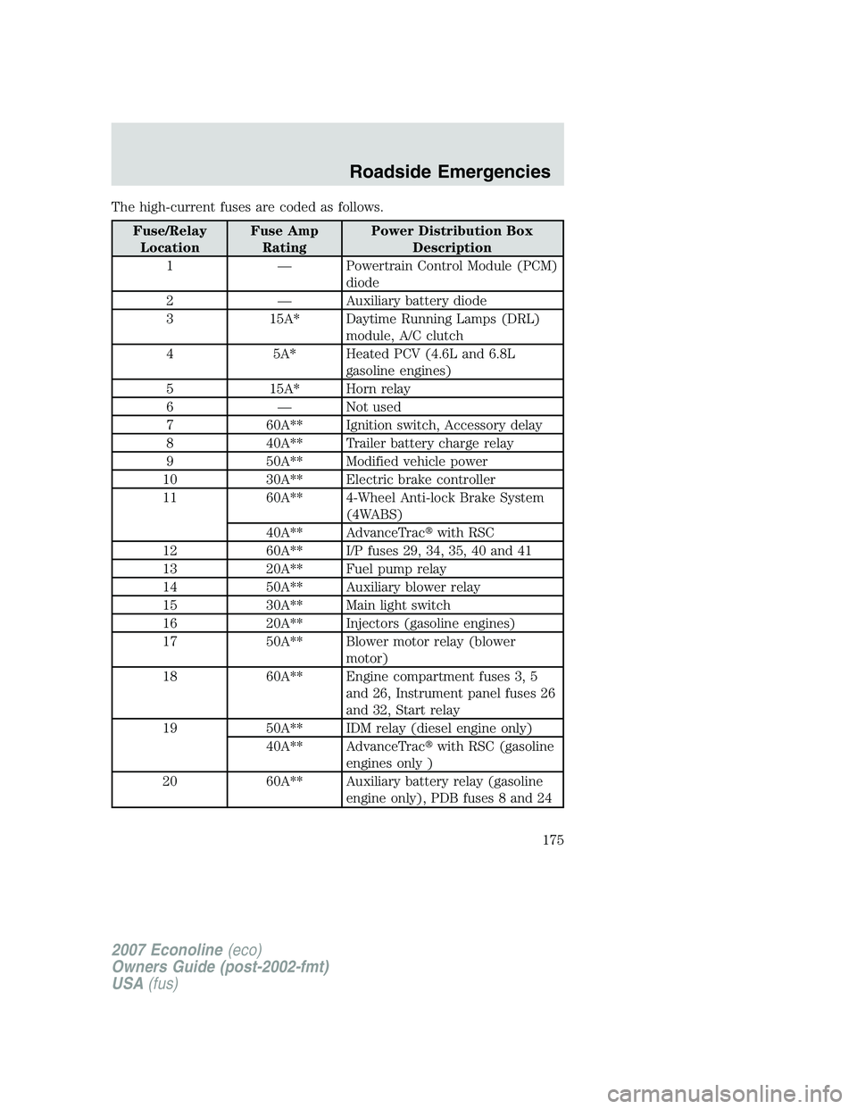 FORD E350 2007 Owners Manual The high-current fuses are coded as follows.
Fuse/Relay
LocationFuse Amp
RatingPower Distribution Box
Description
1 — Powertrain Control Module (PCM)
diode
2 — Auxiliary battery diode
3 15A* Dayti FORD E350 2007 Owners Manual The high-current fuses are coded as follows.
Fuse/Relay
LocationFuse Amp
RatingPower Distribution Box
Description
1 — Powertrain Control Module (PCM)
diode
2 — Auxiliary battery diode
3 15A* Dayti