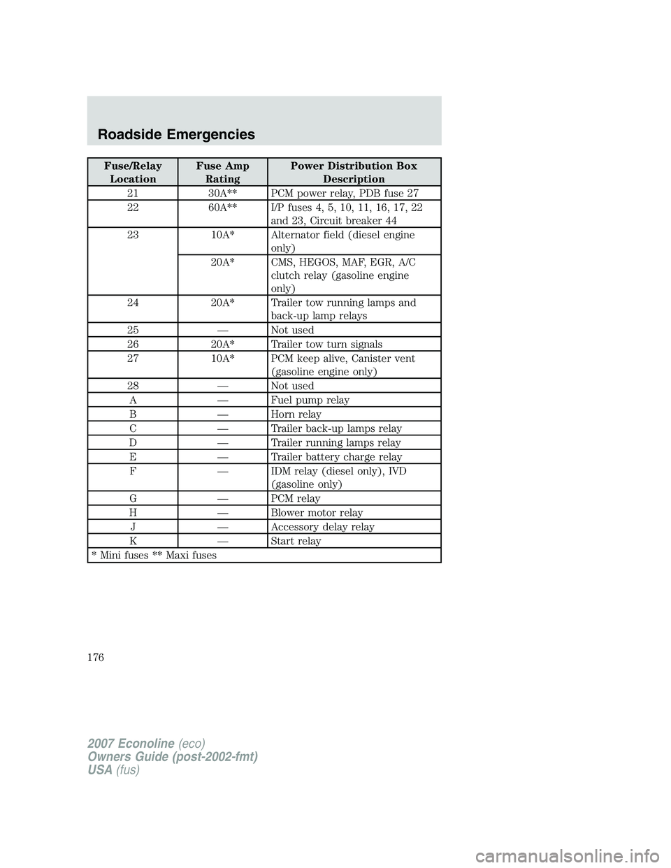 FORD E350 2007 Owners Manual Fuse/Relay
LocationFuse Amp
RatingPower Distribution Box
Description
21 30A** PCM power relay, PDB fuse 27
22 60A** I/P fuses 4, 5, 10, 11, 16, 17, 22
and 23, Circuit breaker 44
23 10A* Alternator fie FORD E350 2007 Owners Manual Fuse/Relay
LocationFuse Amp
RatingPower Distribution Box
Description
21 30A** PCM power relay, PDB fuse 27
22 60A** I/P fuses 4, 5, 10, 11, 16, 17, 22
and 23, Circuit breaker 44
23 10A* Alternator fie