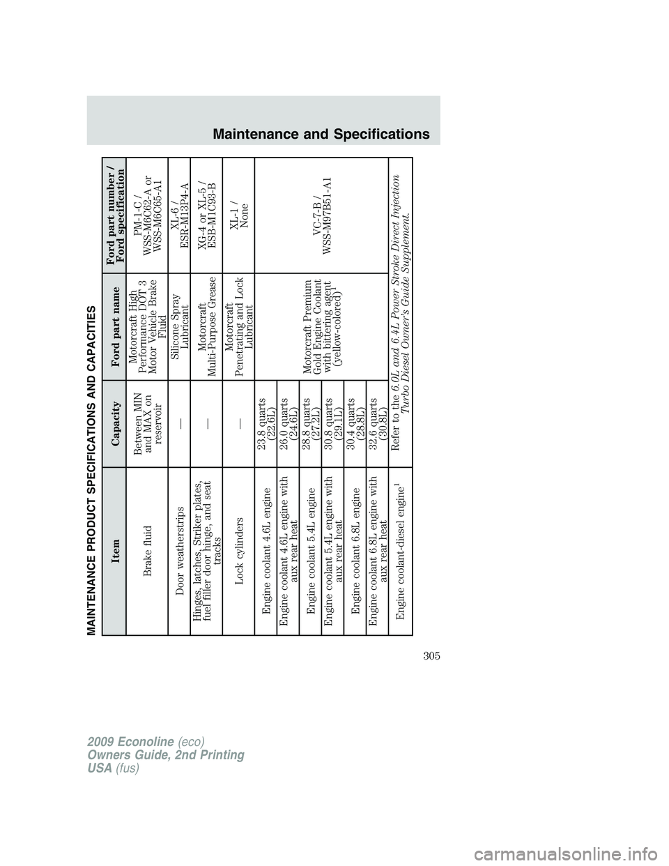 FORD E350 2009 Owners Manual MAINTENANCE PRODUCT SPECIFICATIONS AND CAPACITIES
Item Capacity Ford part nameFord part number /
Ford specification
Brake fluidBetween MIN
and MAX on
reservoirMotorcraft High
Performance DOT 3
Motor V FORD E350 2009 Owners Manual MAINTENANCE PRODUCT SPECIFICATIONS AND CAPACITIES
Item Capacity Ford part nameFord part number /
Ford specification
Brake fluidBetween MIN
and MAX on
reservoirMotorcraft High
Performance DOT 3
Motor V